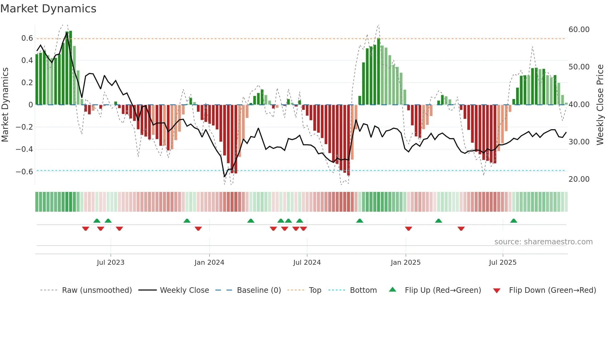 688391 weekly Market Dynamics chart