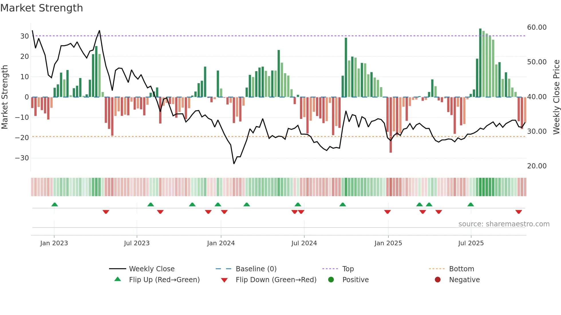 688391 weekly Market Strength chart