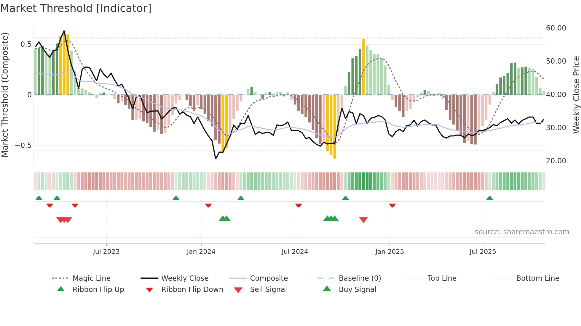 688391 weekly Market Threshold chart