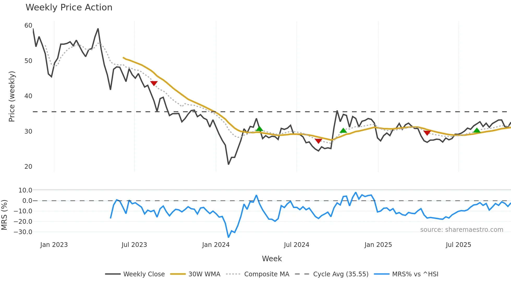 688391 weekly Price Action chart, closing 2025-10-27