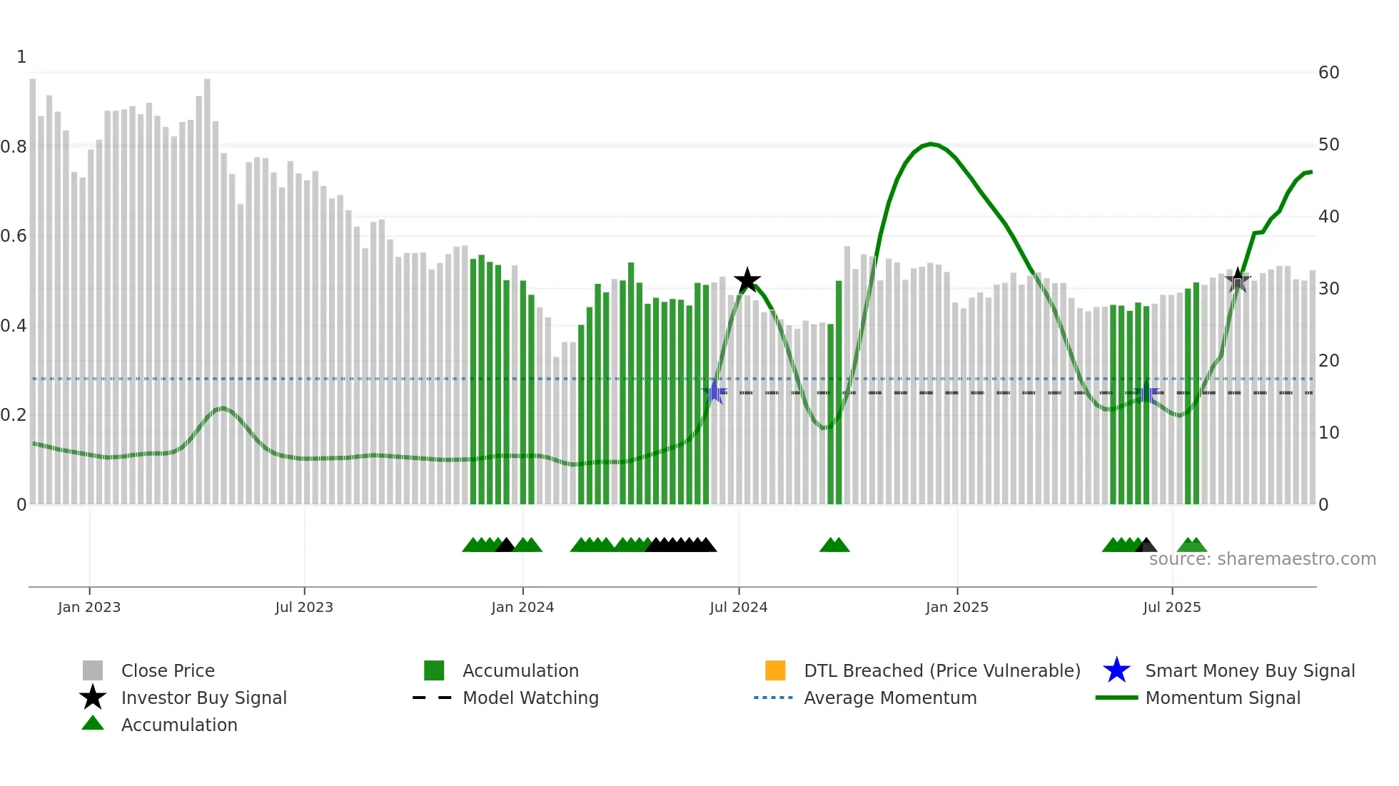 688391 weekly Smart Money chart