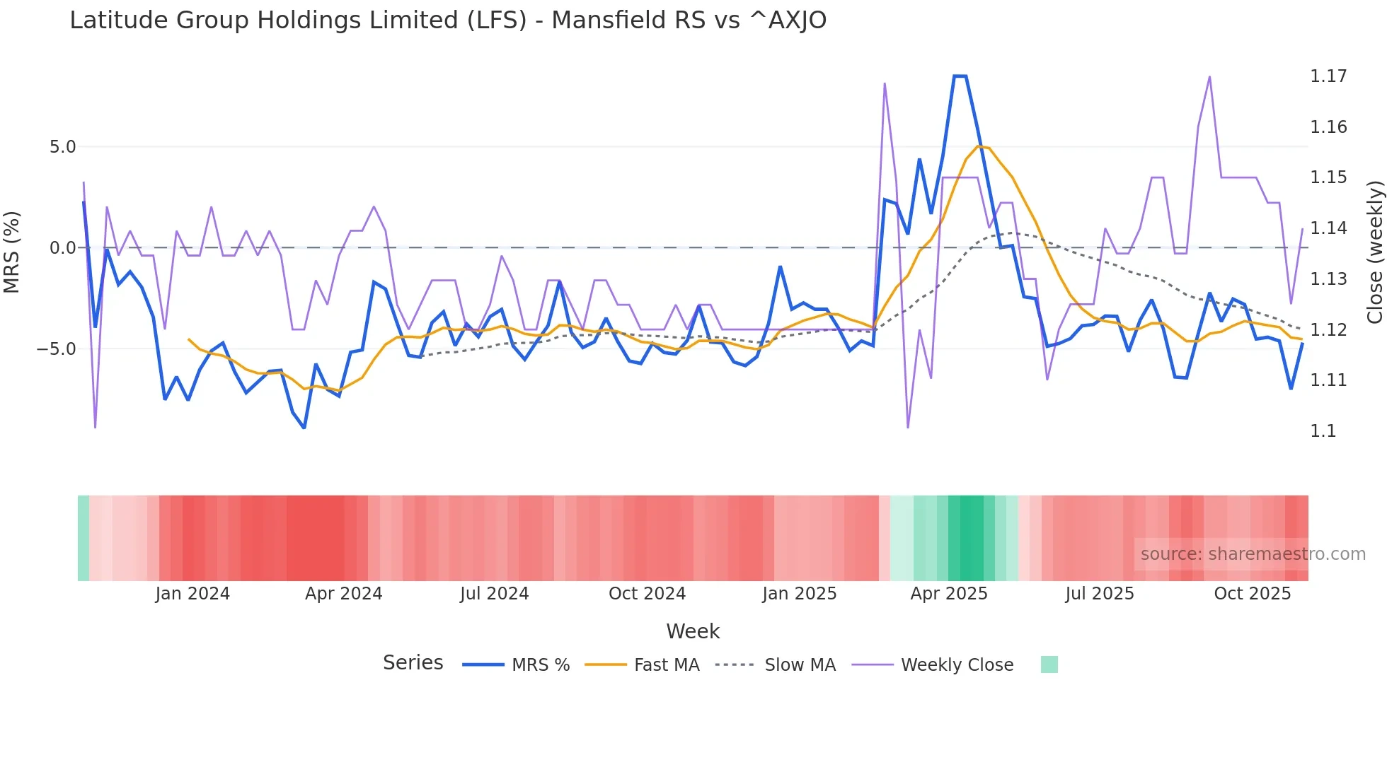 LFS Mansfield Relative Strength chart