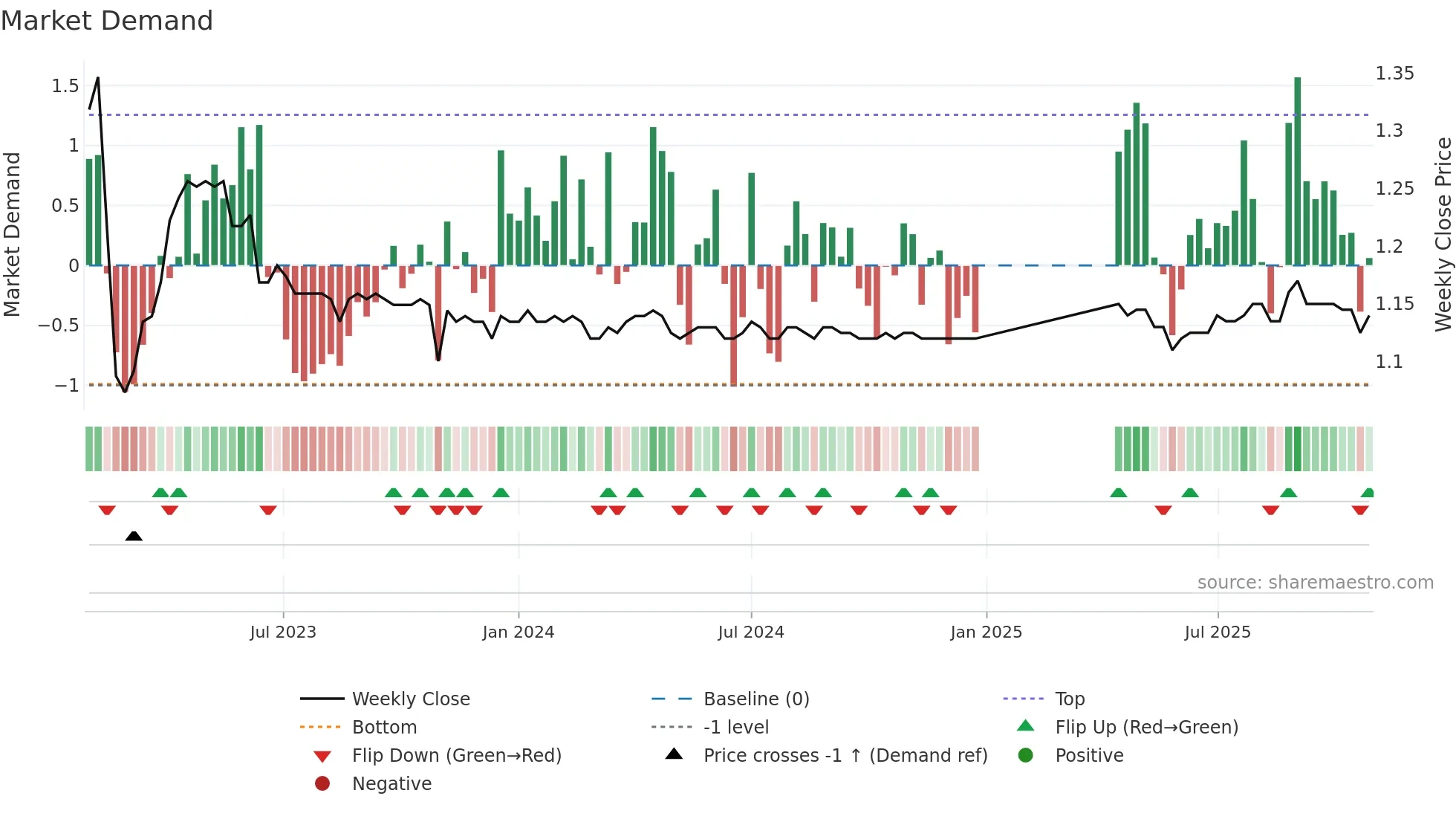 LFS weekly Market Demand chart