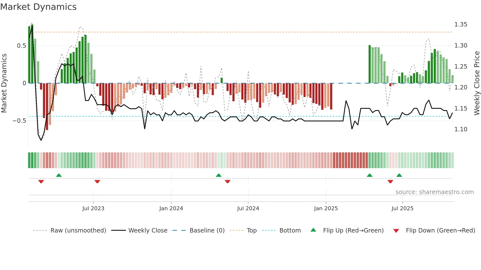 LFS weekly Market Dynamics chart