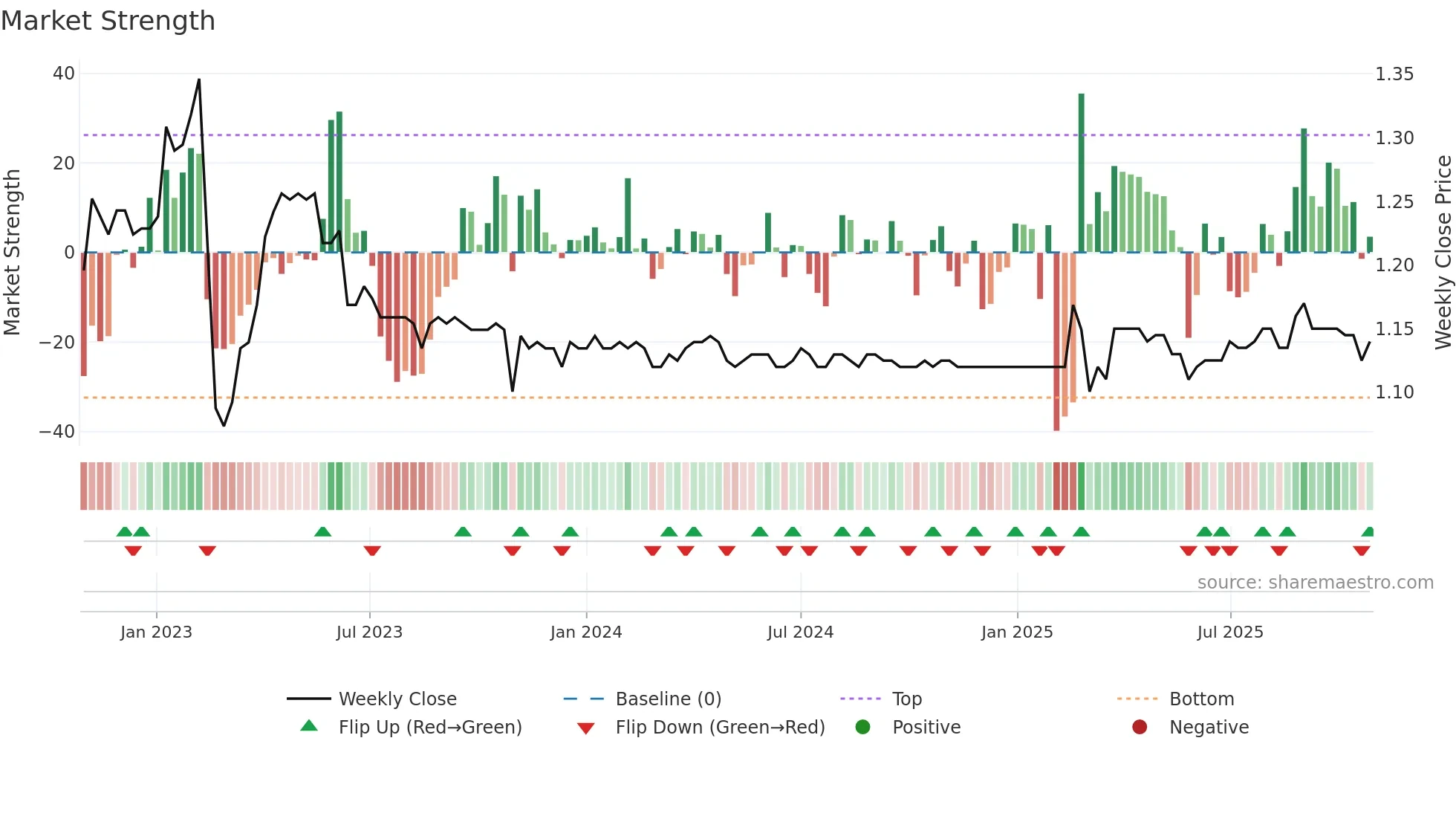LFS weekly Market Strength chart