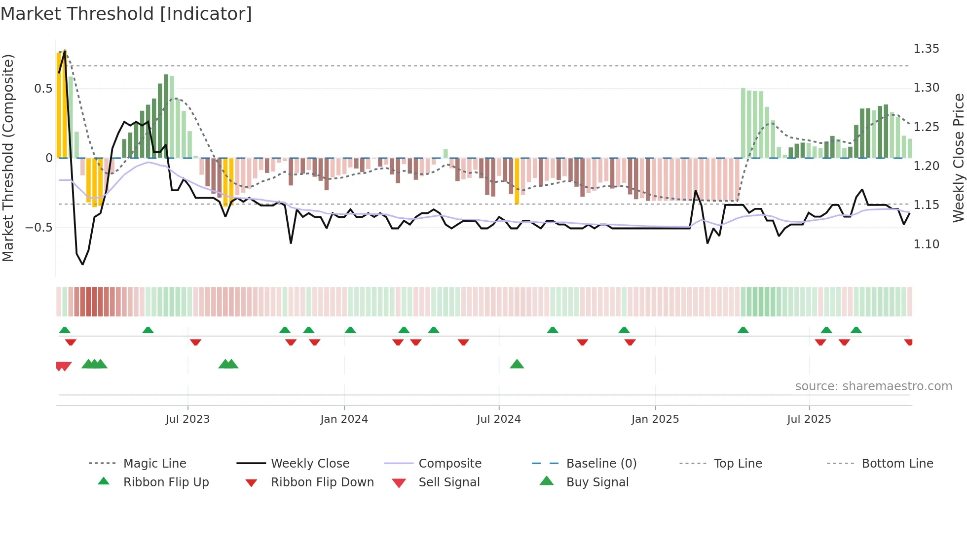 LFS weekly Market Threshold chart