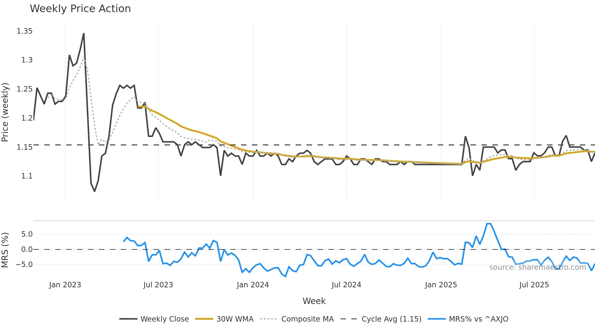 LFS weekly Price Action chart, closing 2025-10-27