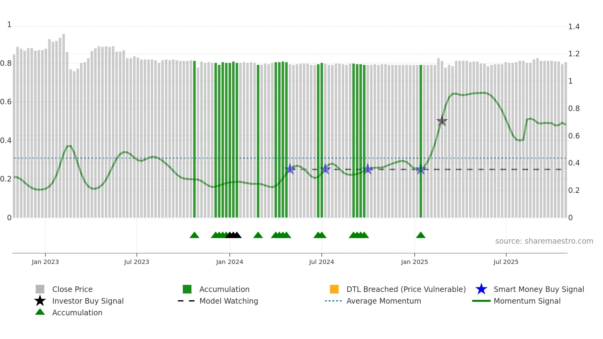 LFS weekly Smart Money chart