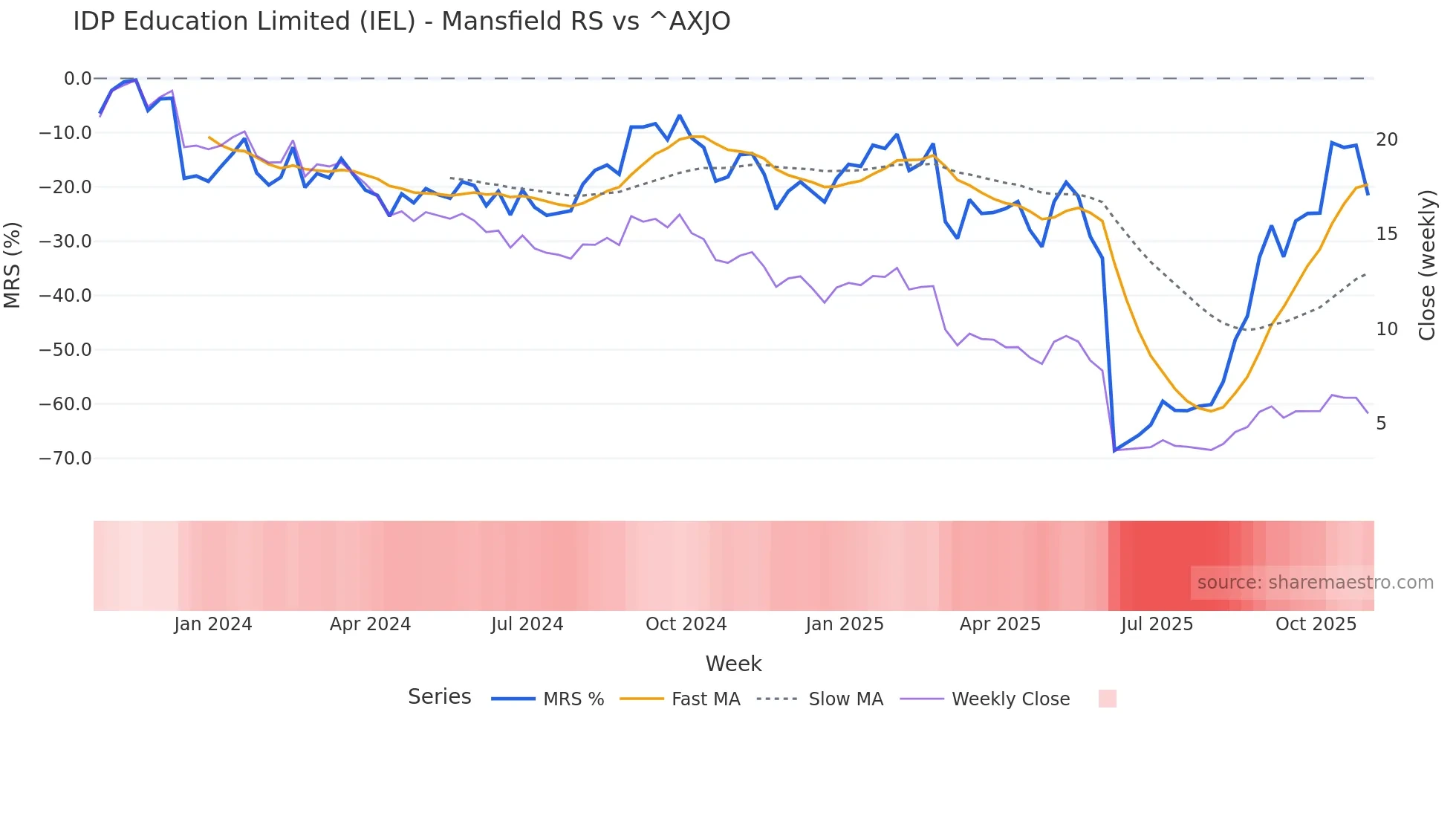 IEL Mansfield Relative Strength chart