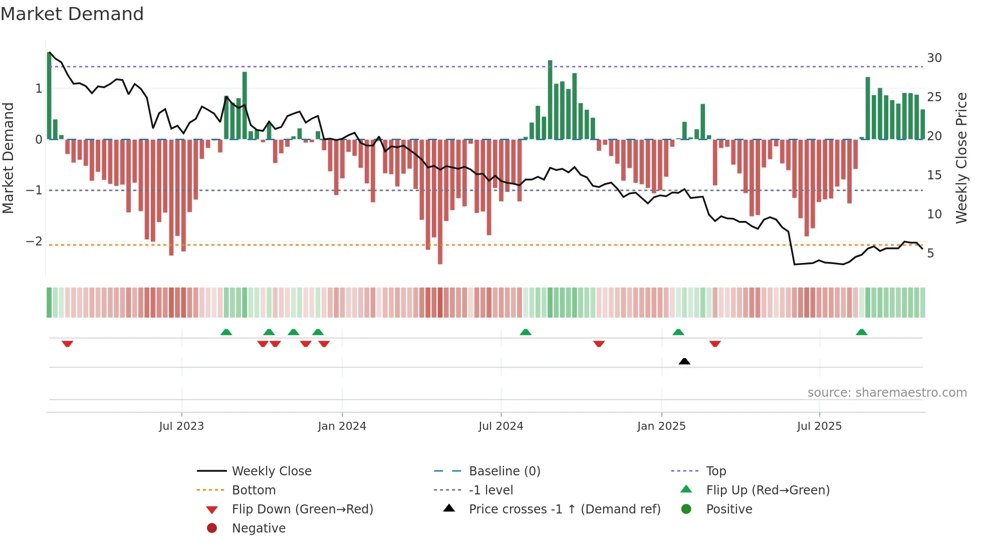 IEL weekly Market Demand chart