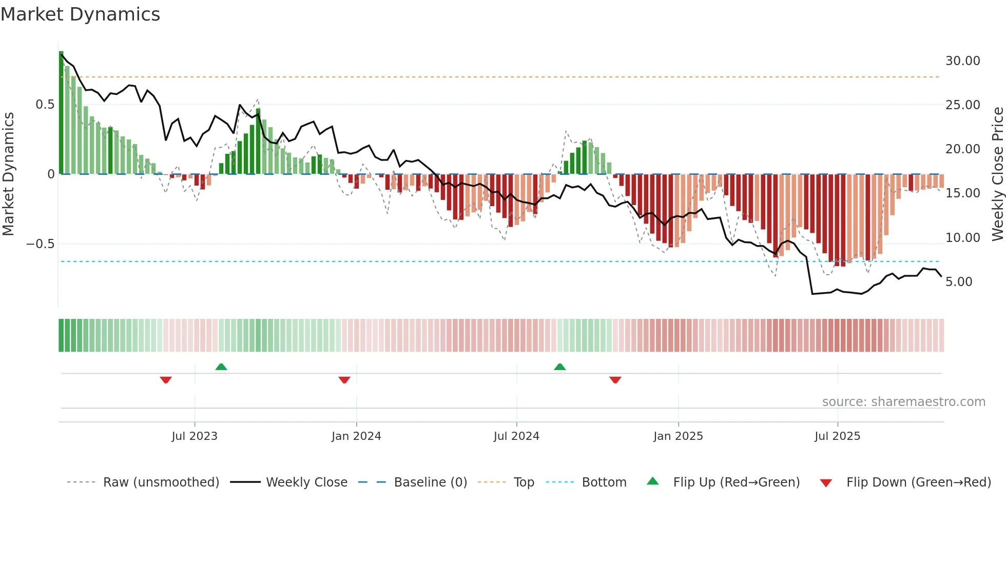 IEL weekly Market Dynamics chart