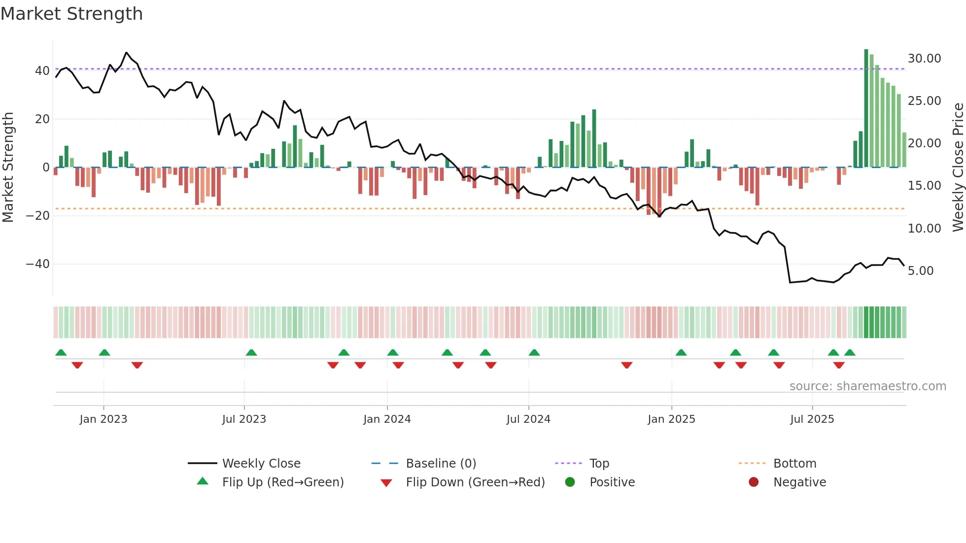 IEL weekly Market Strength chart