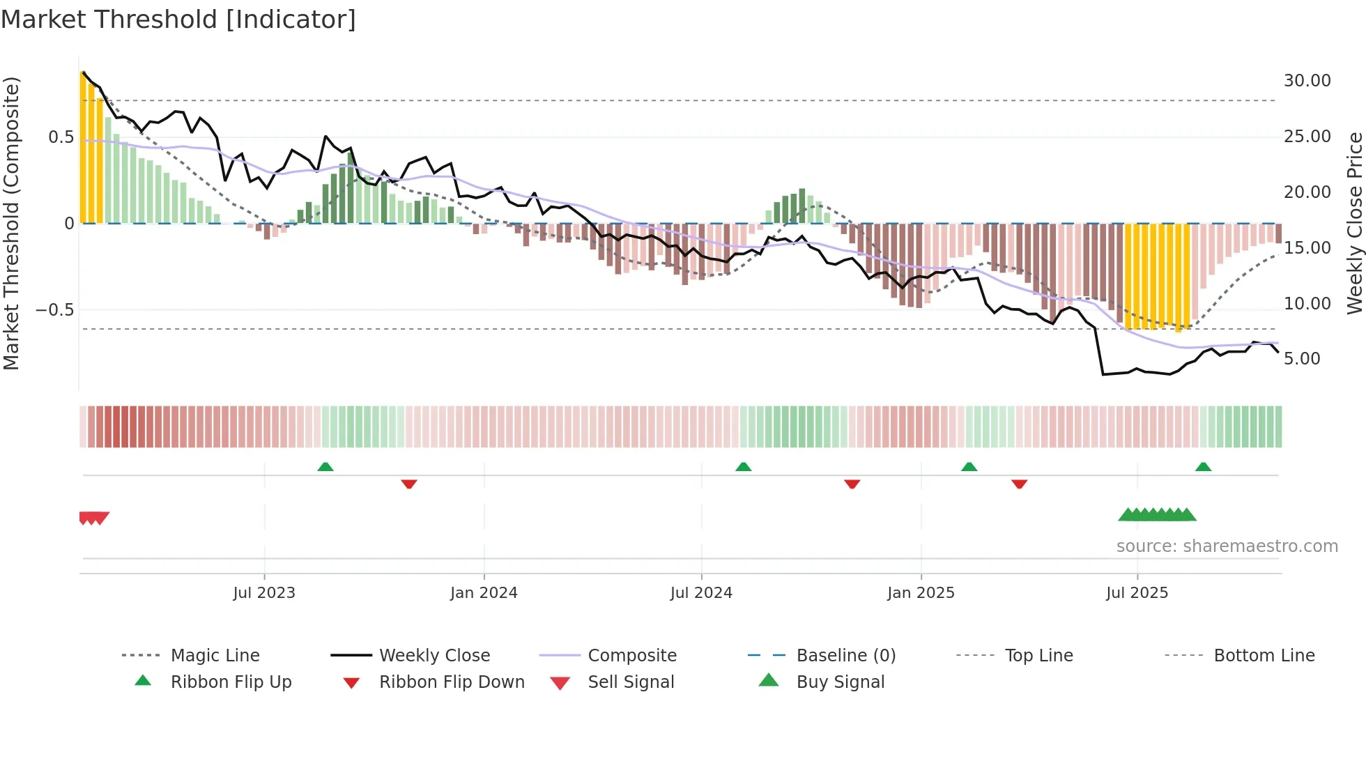 IEL weekly Market Threshold chart