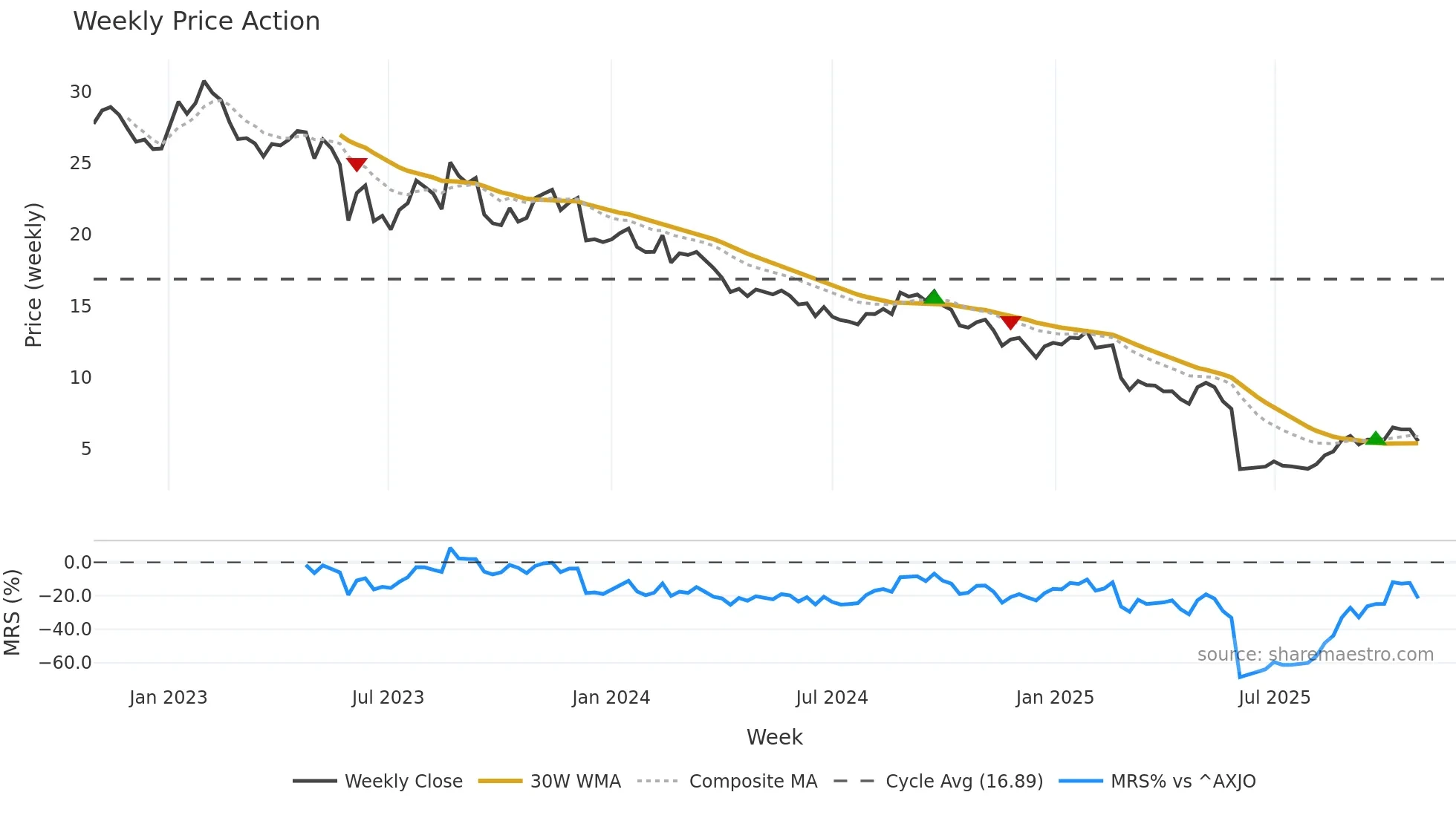 IEL weekly Price Action chart, closing 2025-10-27