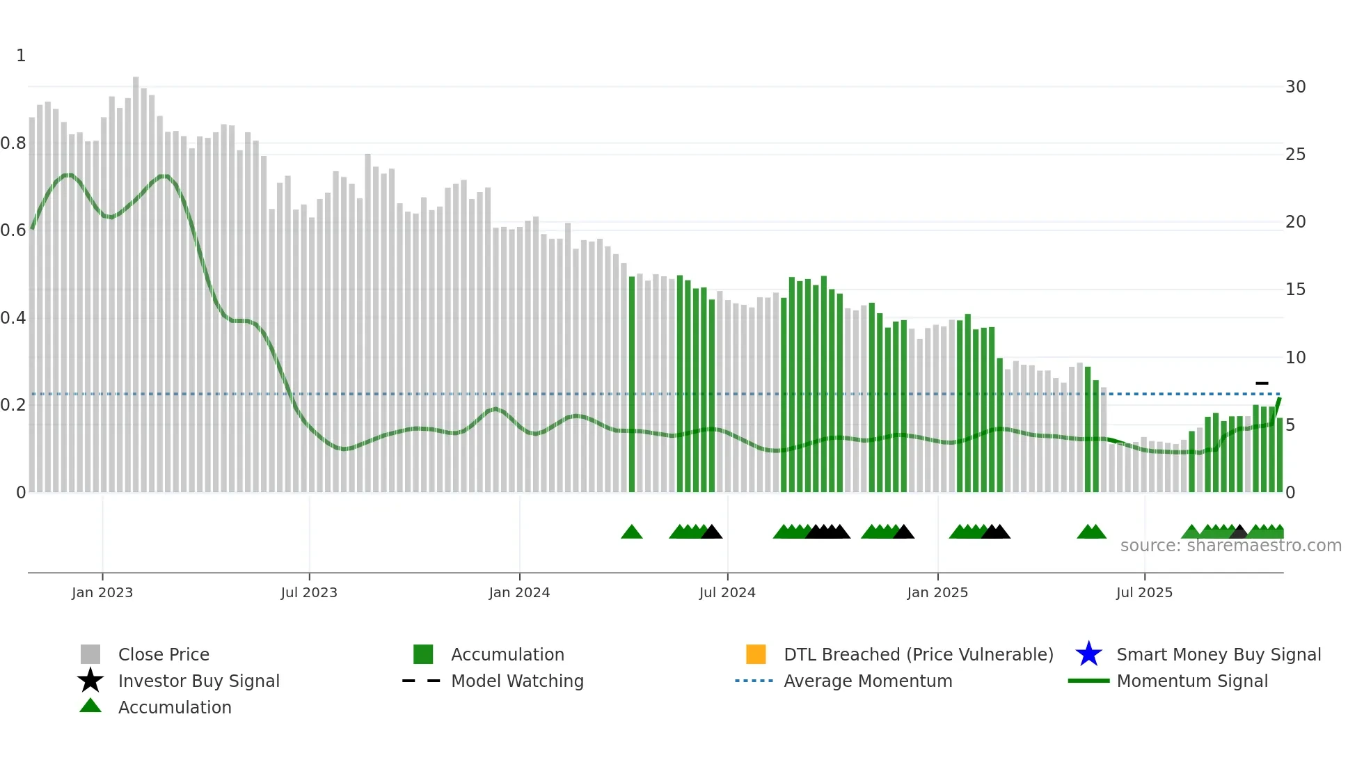 IEL weekly Smart Money chart