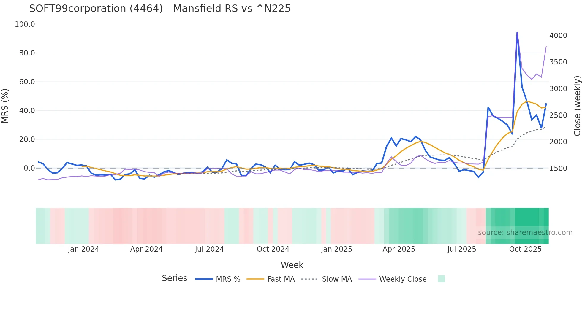 4464 Mansfield Relative Strength chart