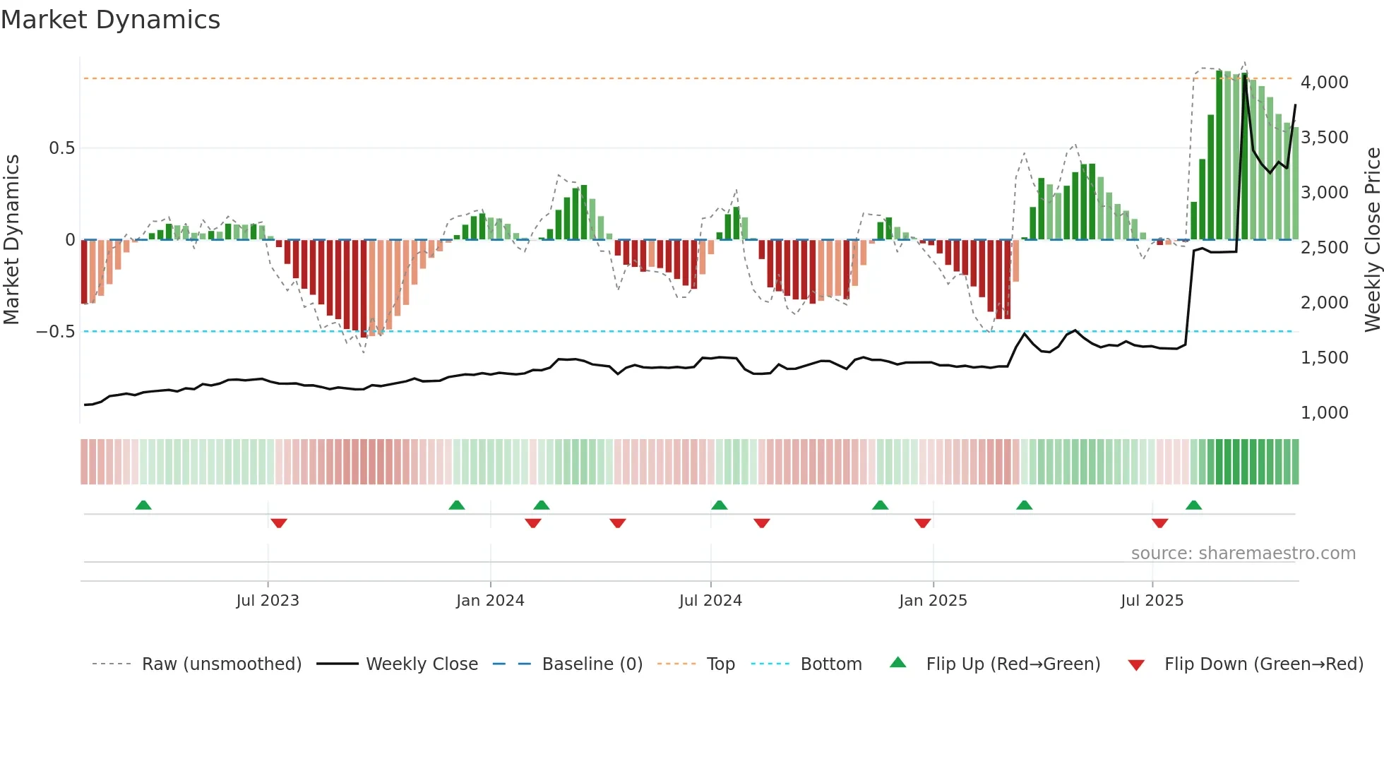 4464 weekly Market Dynamics chart