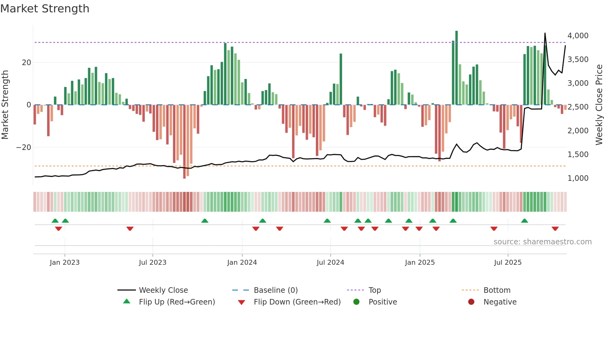 4464 weekly Market Strength chart