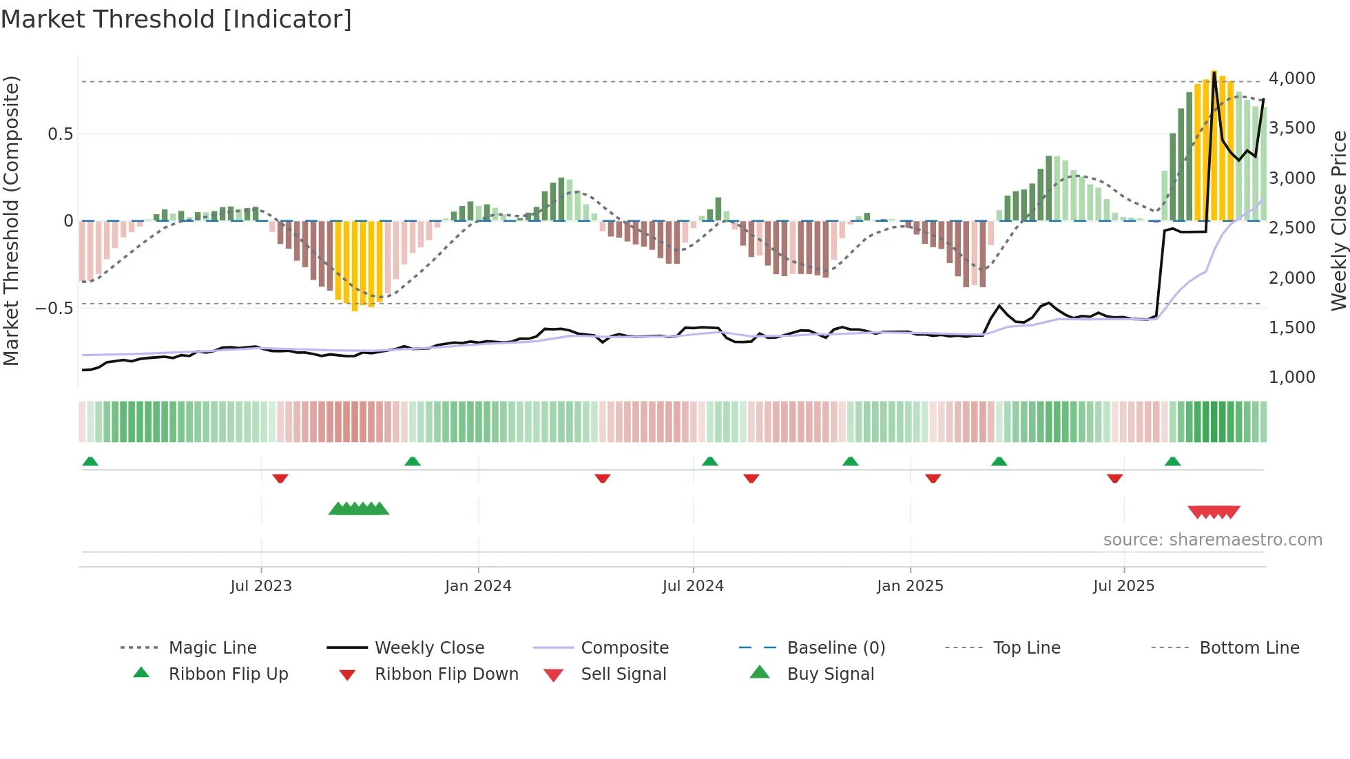 4464 weekly Market Threshold chart