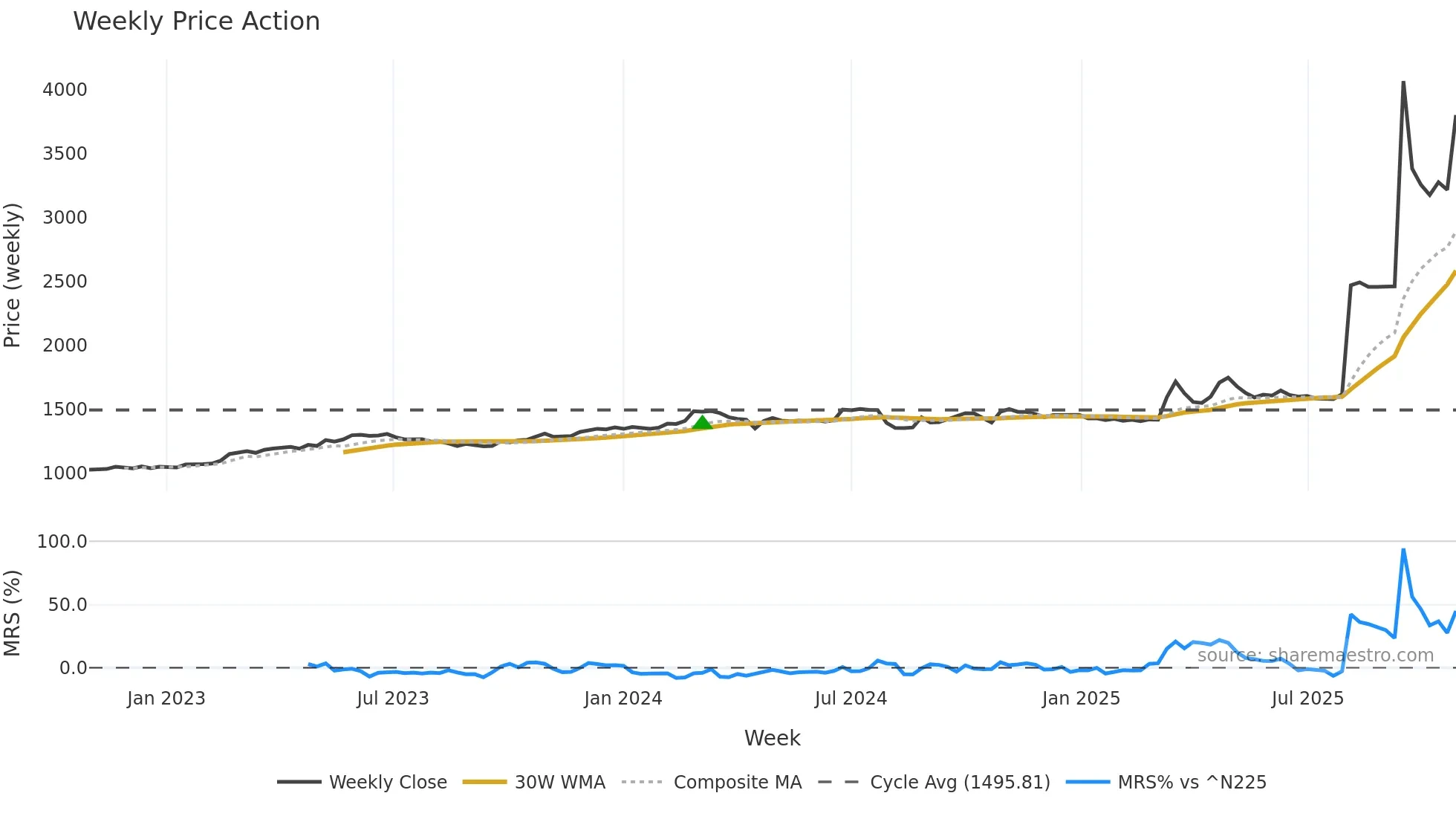 4464 weekly Price Action chart, closing 2025-10-27