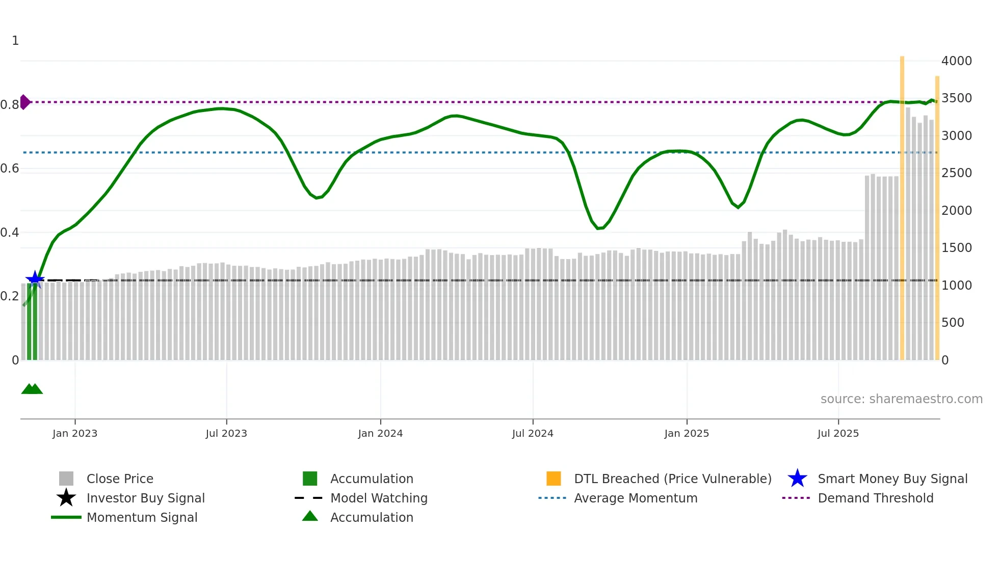 4464 weekly Smart Money chart
