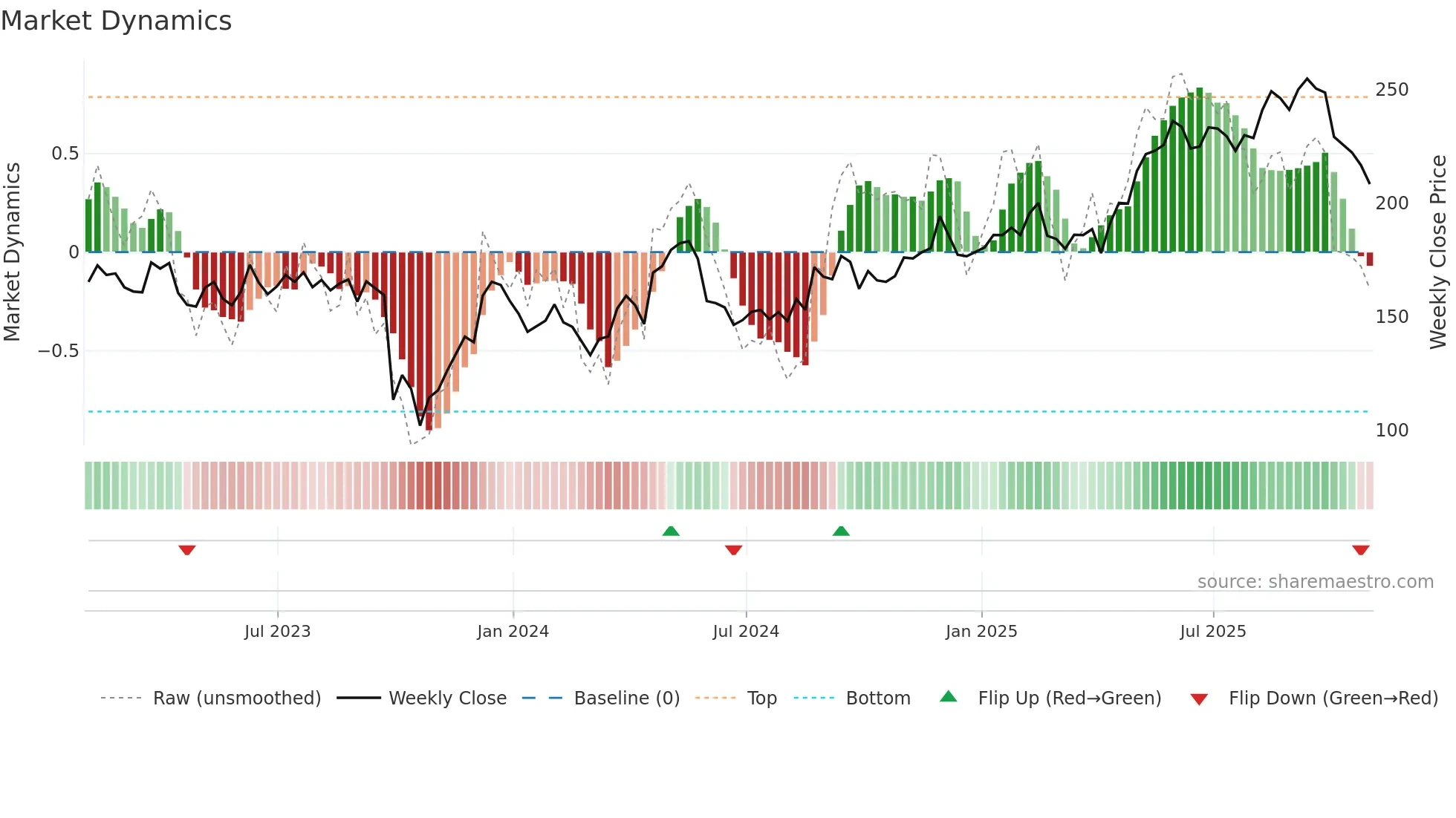 PAC weekly Market Dynamics chart