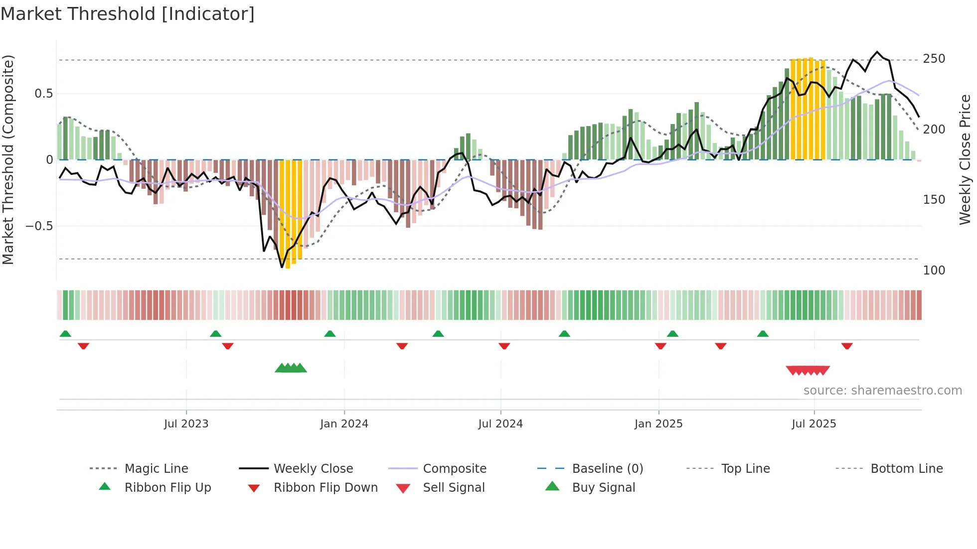 PAC weekly Market Threshold chart