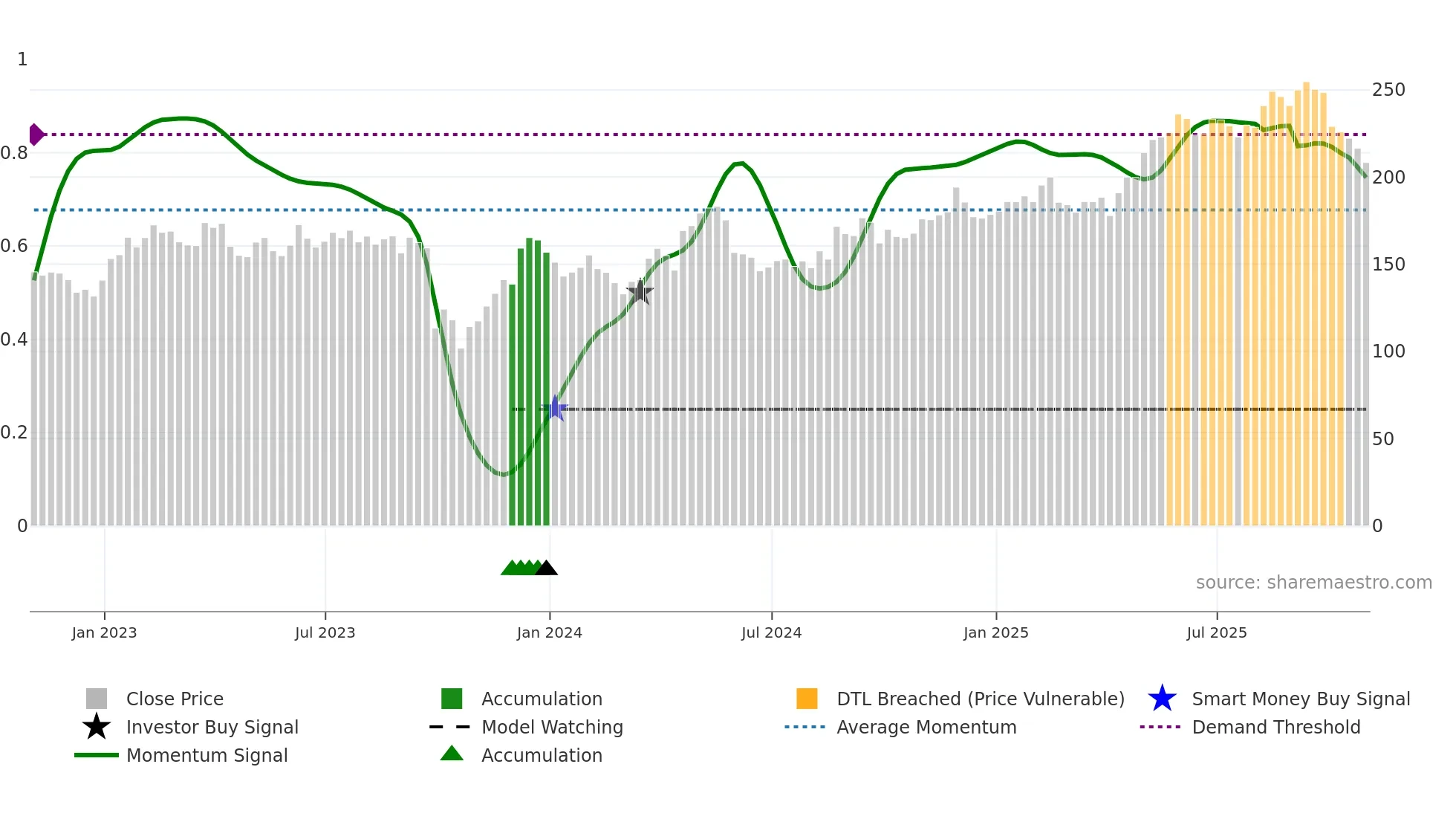 PAC weekly Smart Money chart