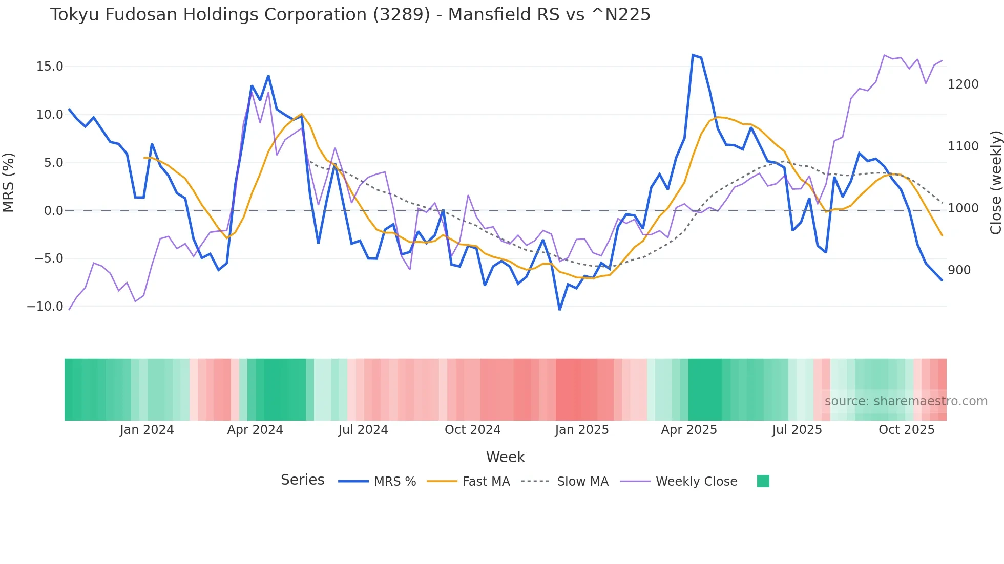 3289 Mansfield Relative Strength chart