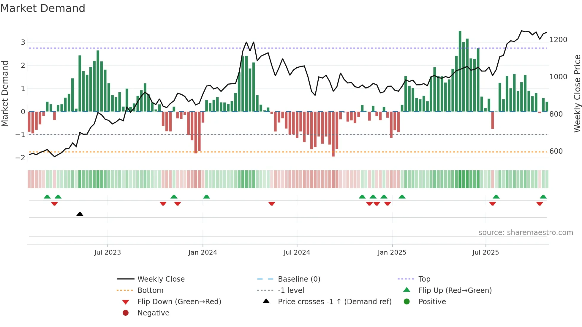 3289 weekly Market Demand chart