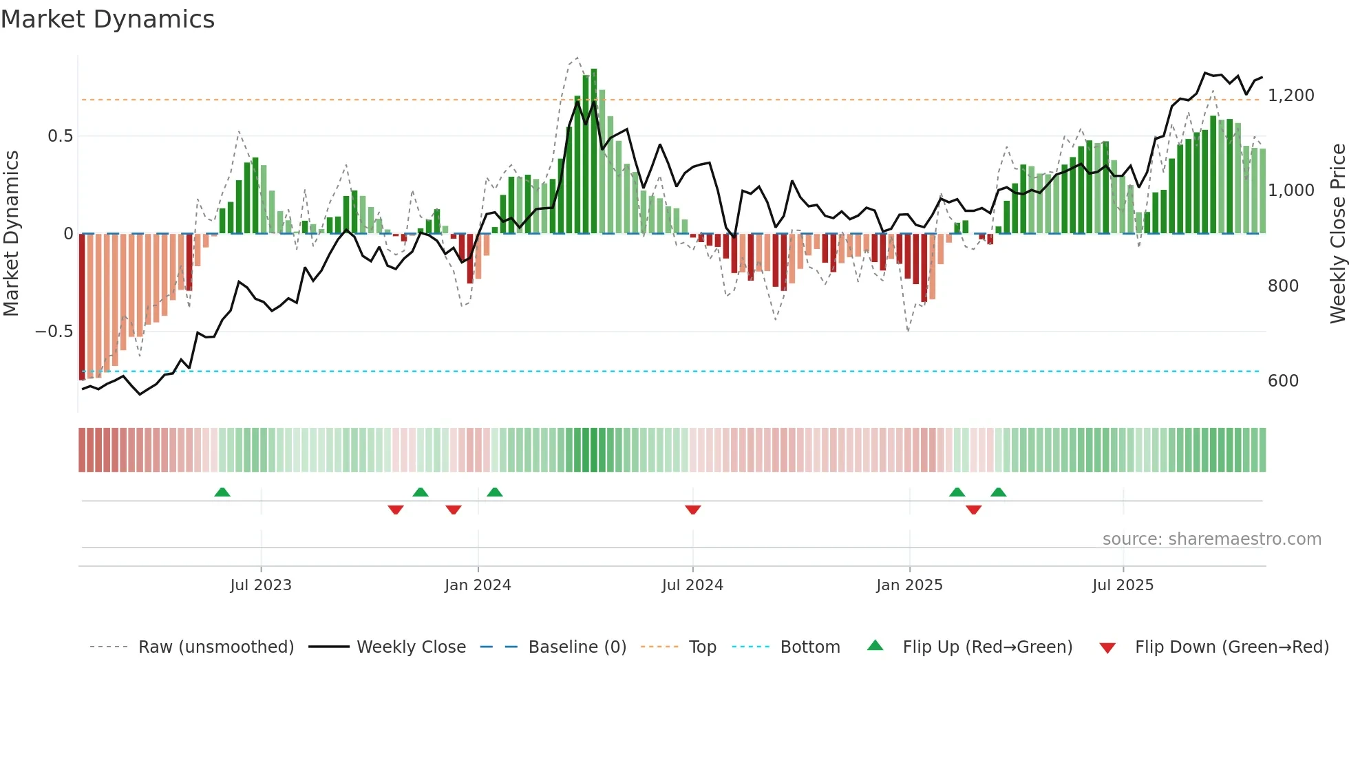 3289 weekly Market Dynamics chart