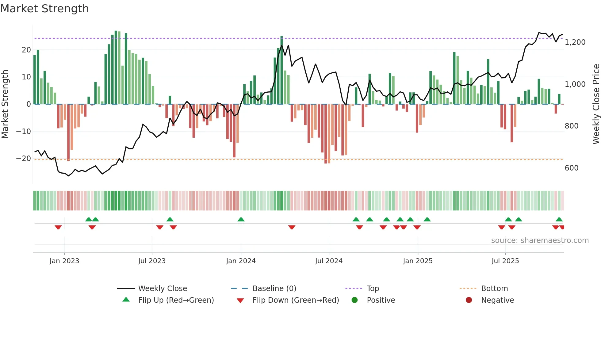 3289 weekly Market Strength chart