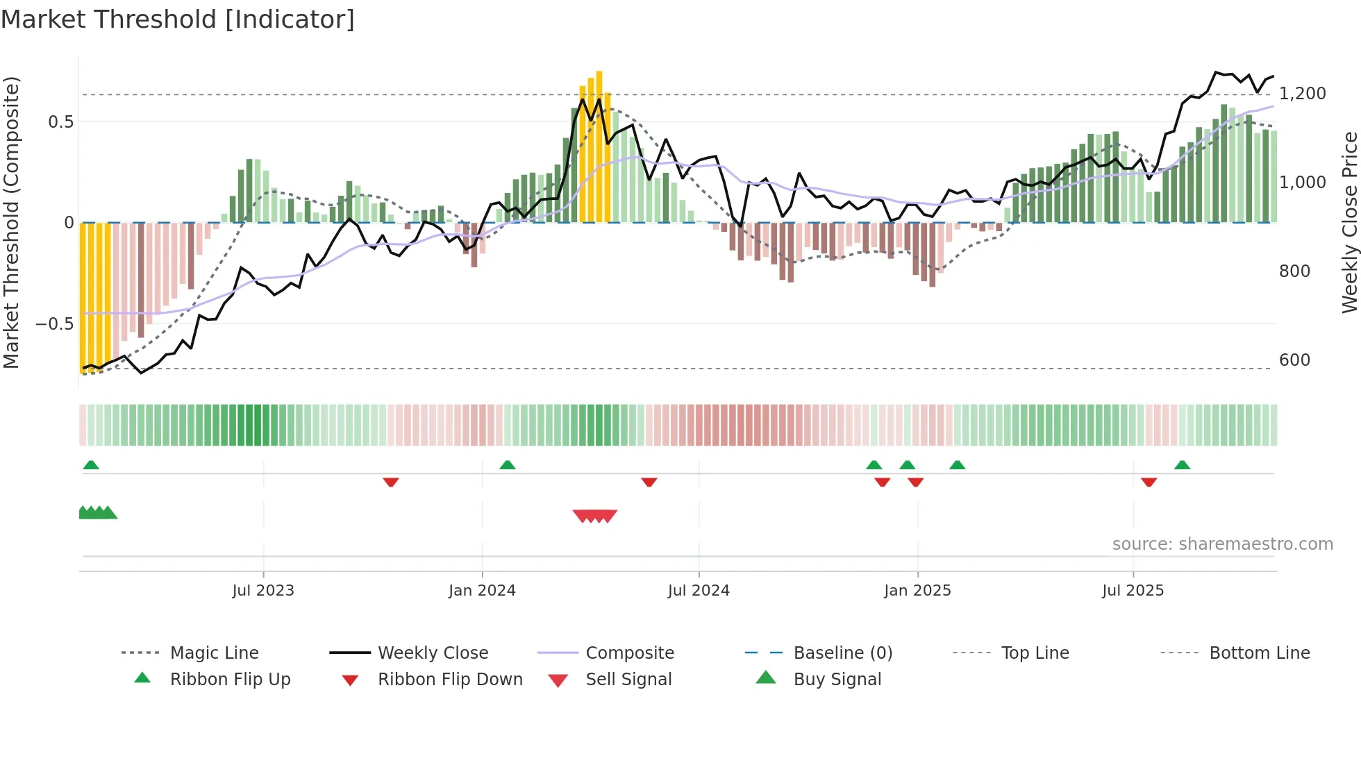 3289 weekly Market Threshold chart