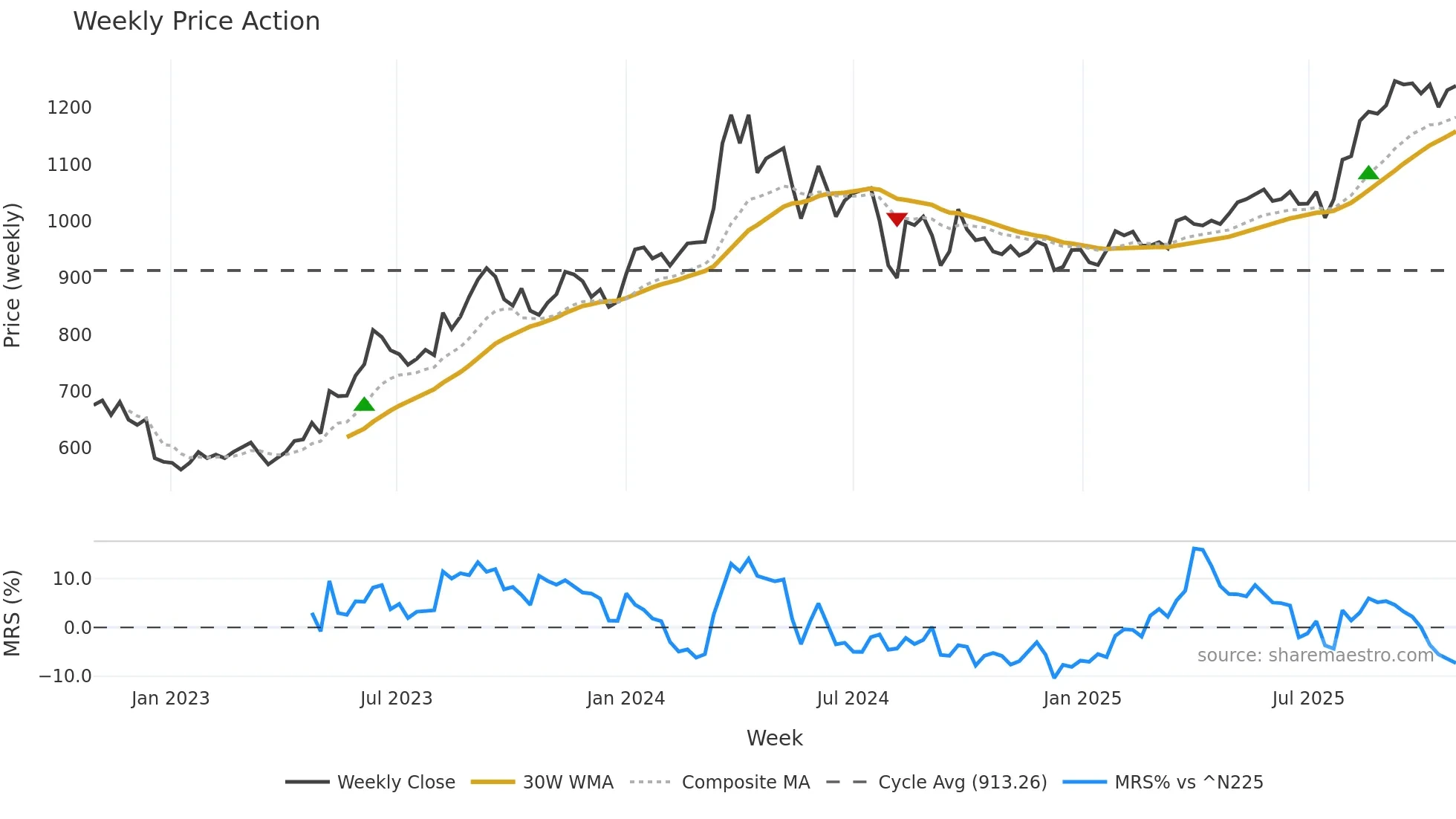 3289 weekly Price Action chart, closing 2025-10-27