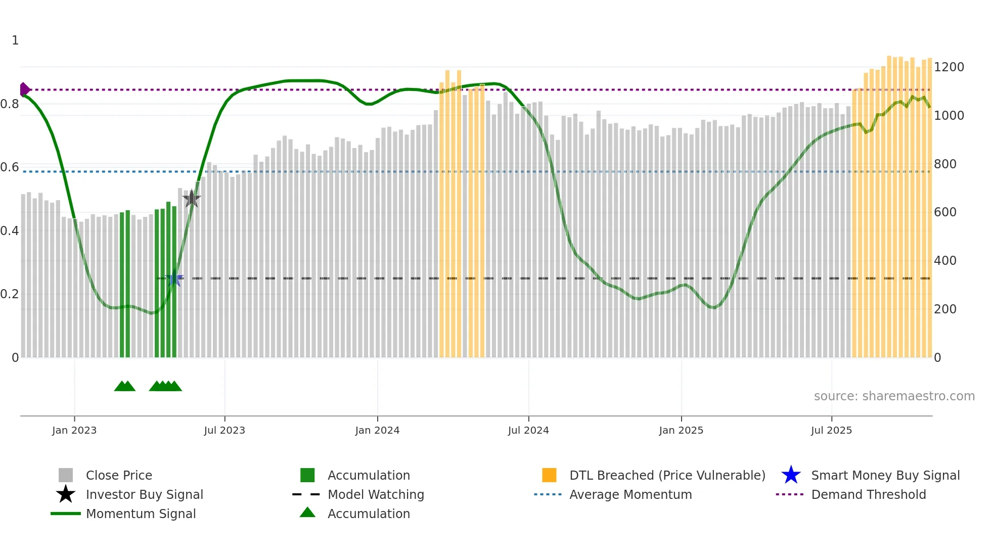 3289 weekly Smart Money chart