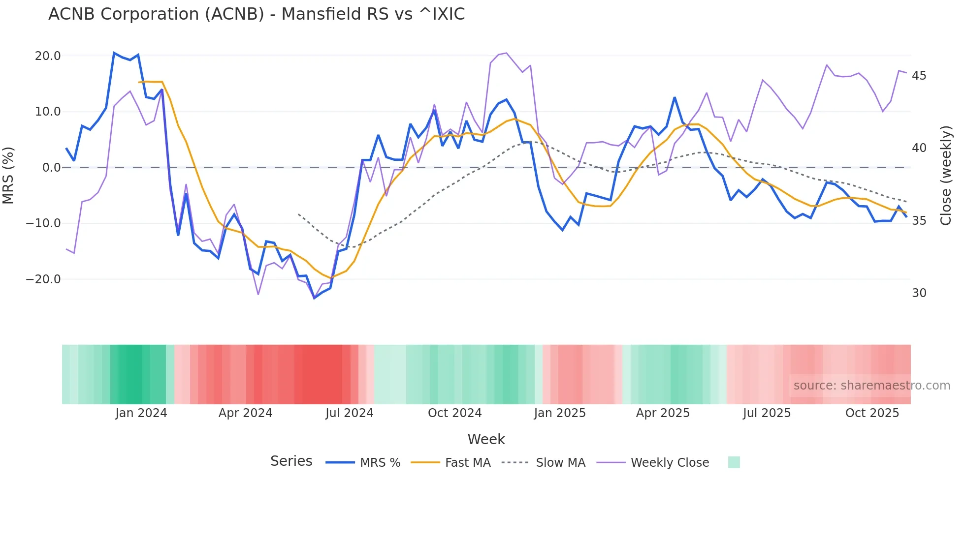 ACNB Mansfield Relative Strength chart