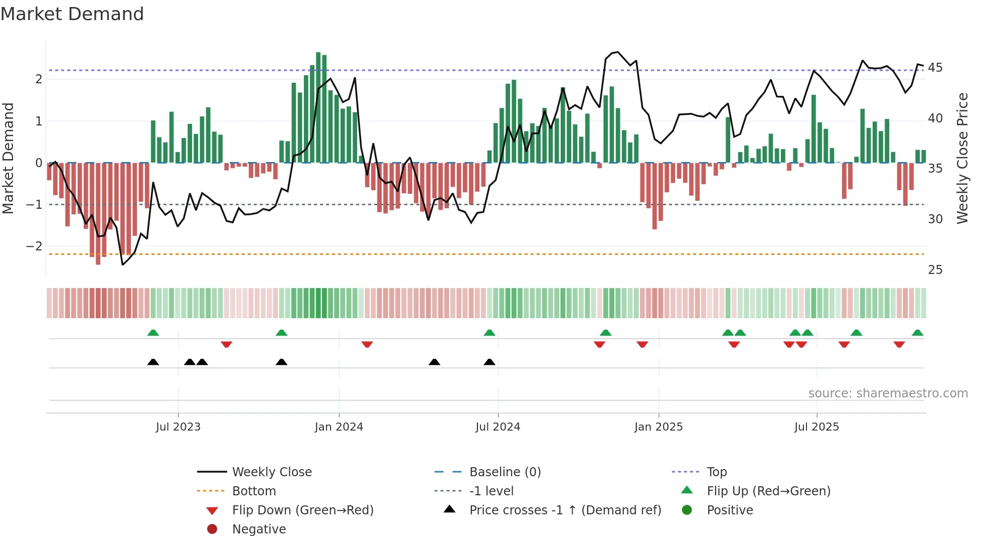 ACNB weekly Market Demand chart