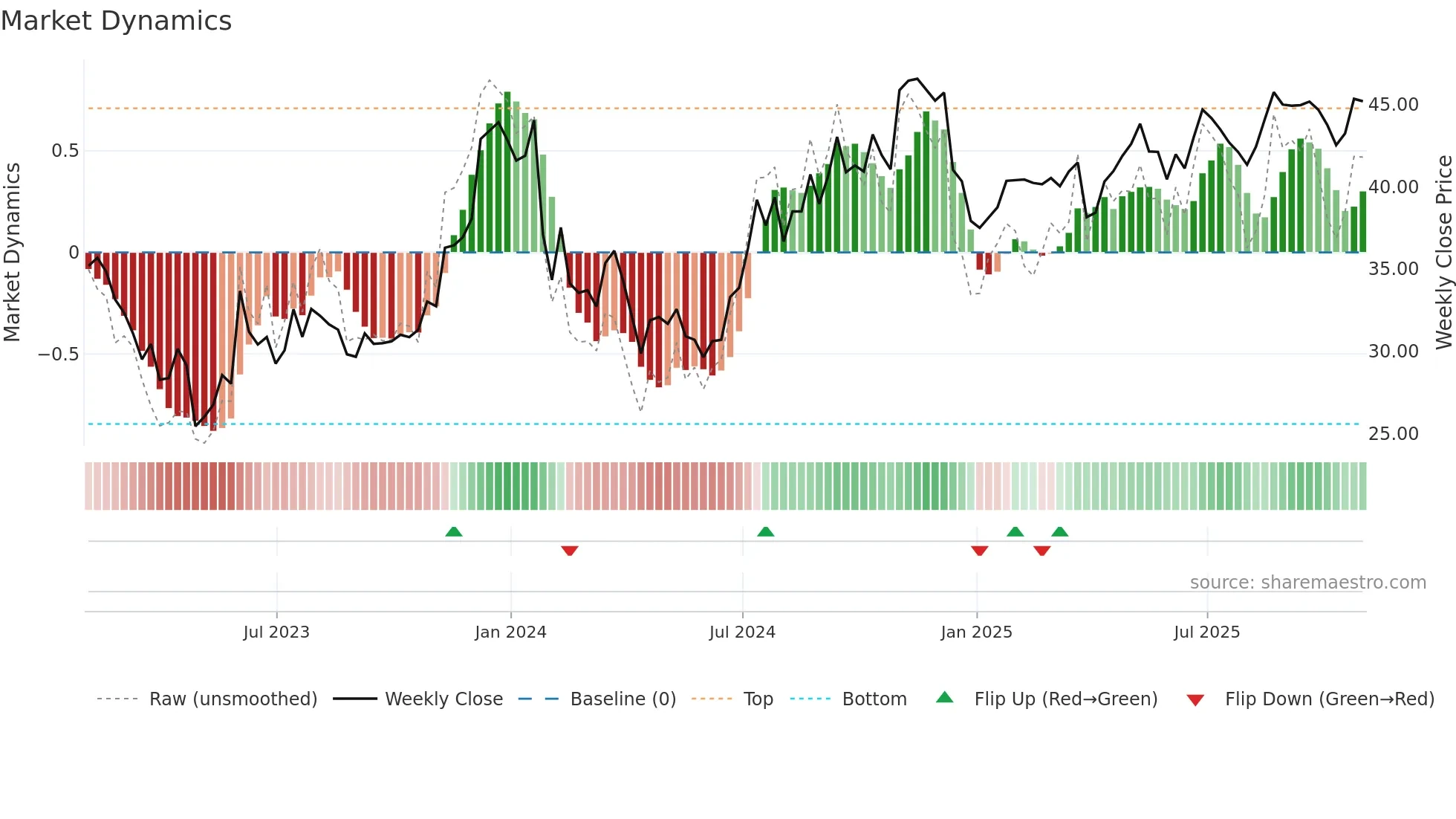 ACNB weekly Market Dynamics chart