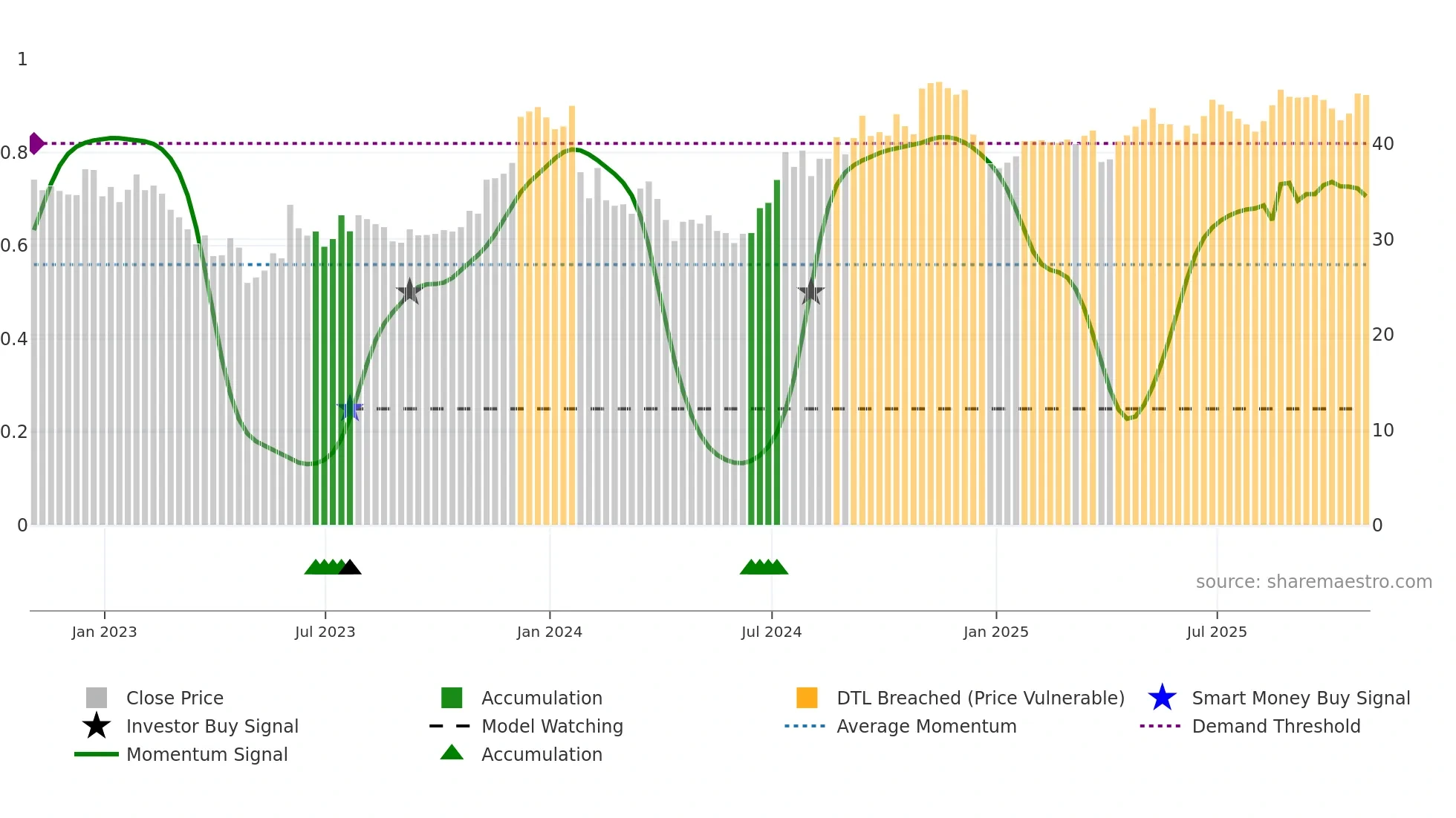 ACNB weekly Smart Money chart
