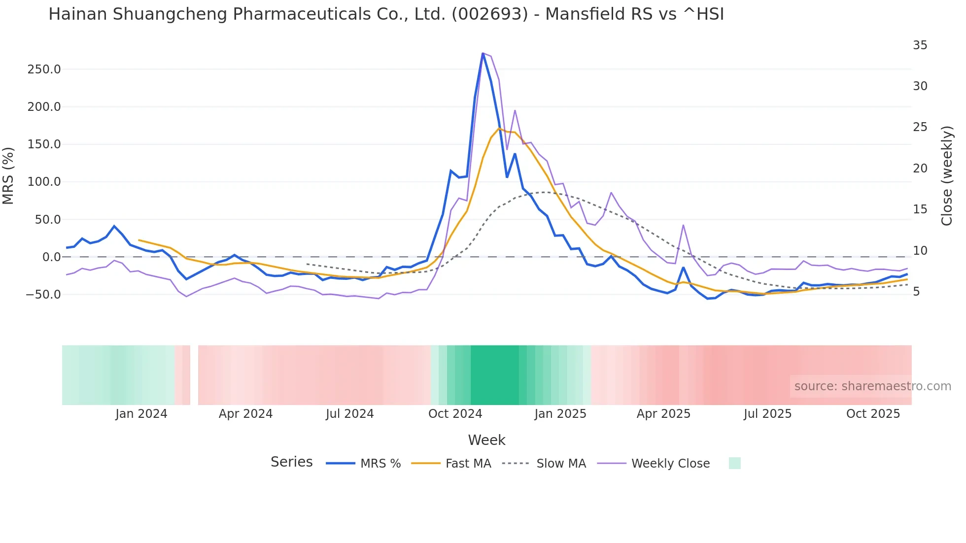 002693 Mansfield Relative Strength chart