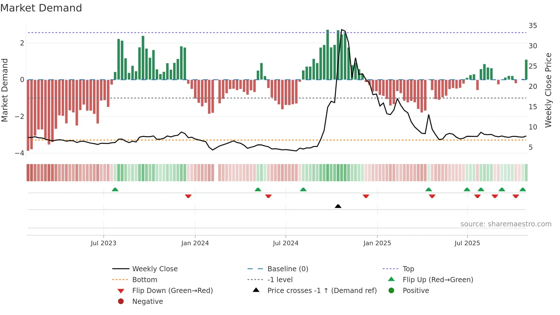 002693 weekly Market Demand chart
