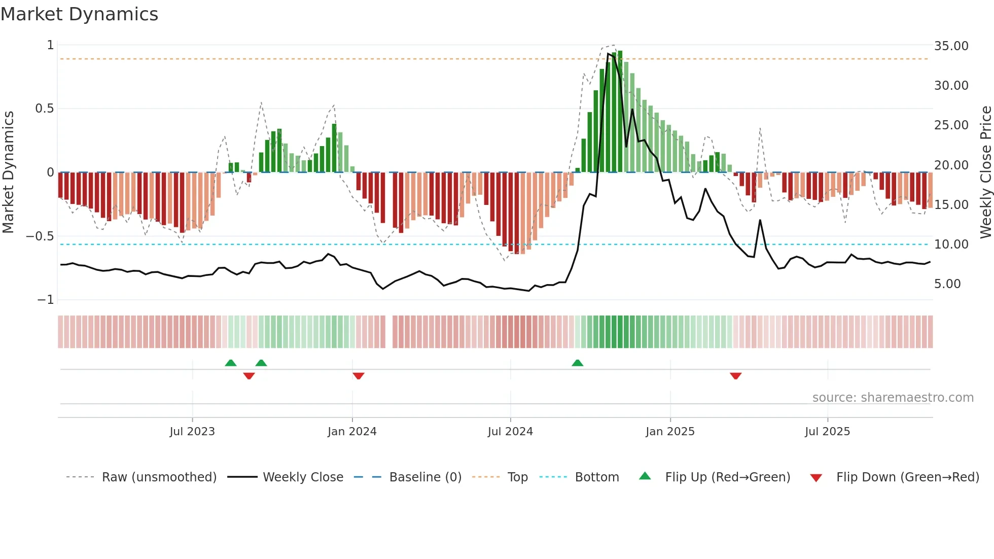 002693 weekly Market Dynamics chart