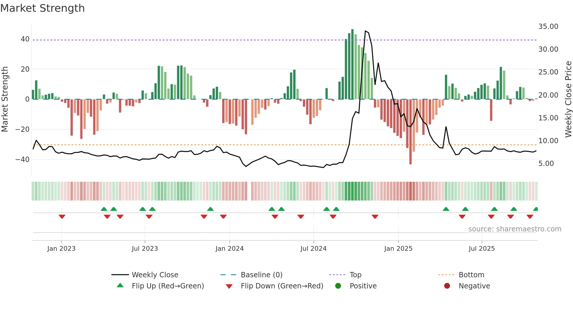 002693 weekly Market Strength chart