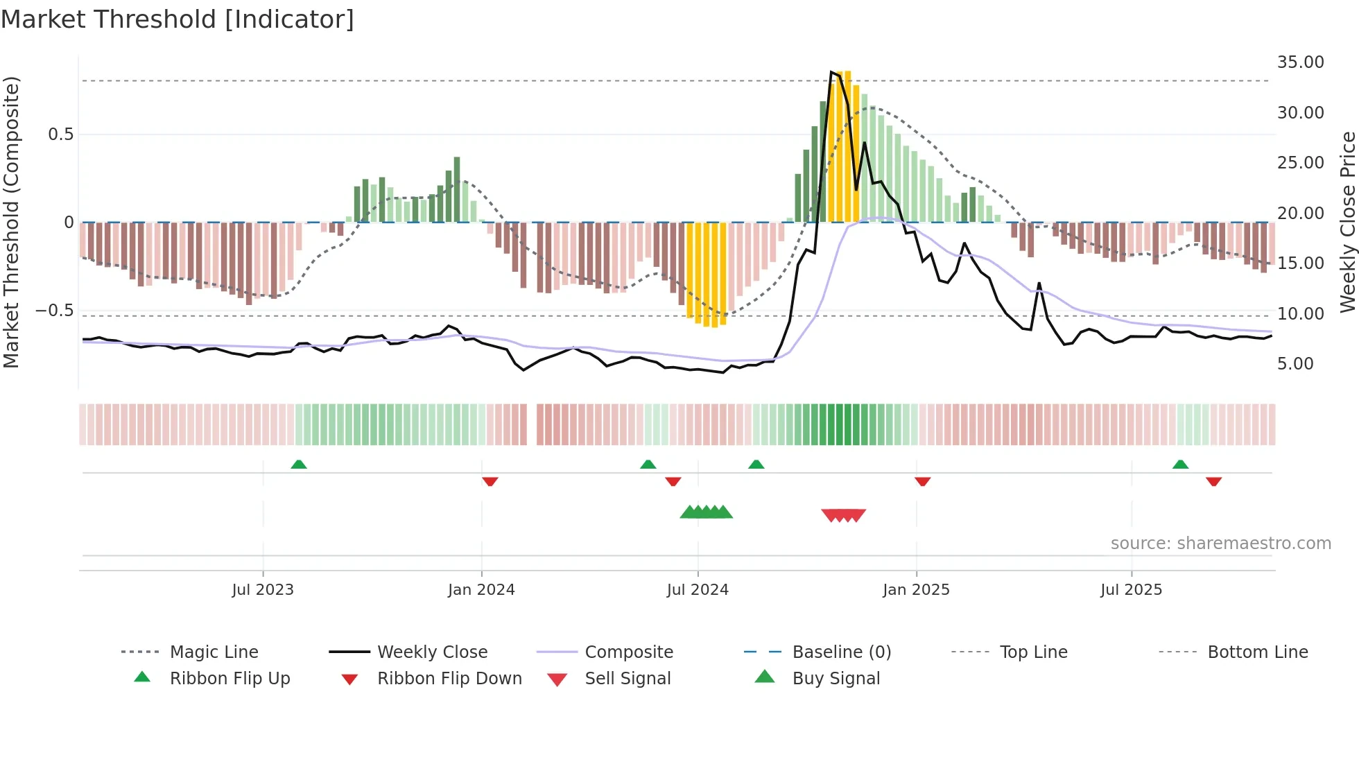 002693 weekly Market Threshold chart