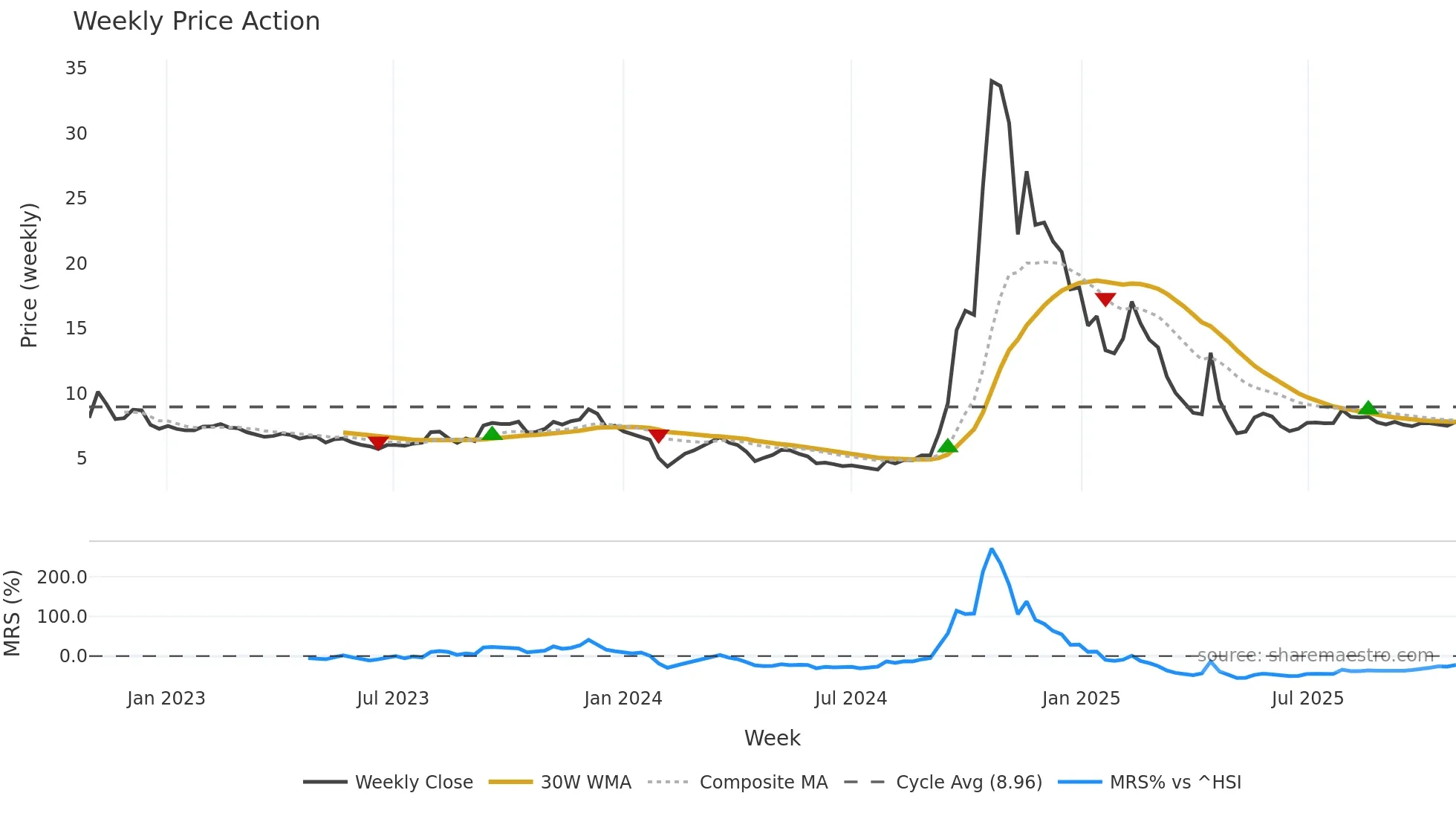 002693 weekly Price Action chart, closing 2025-10-27