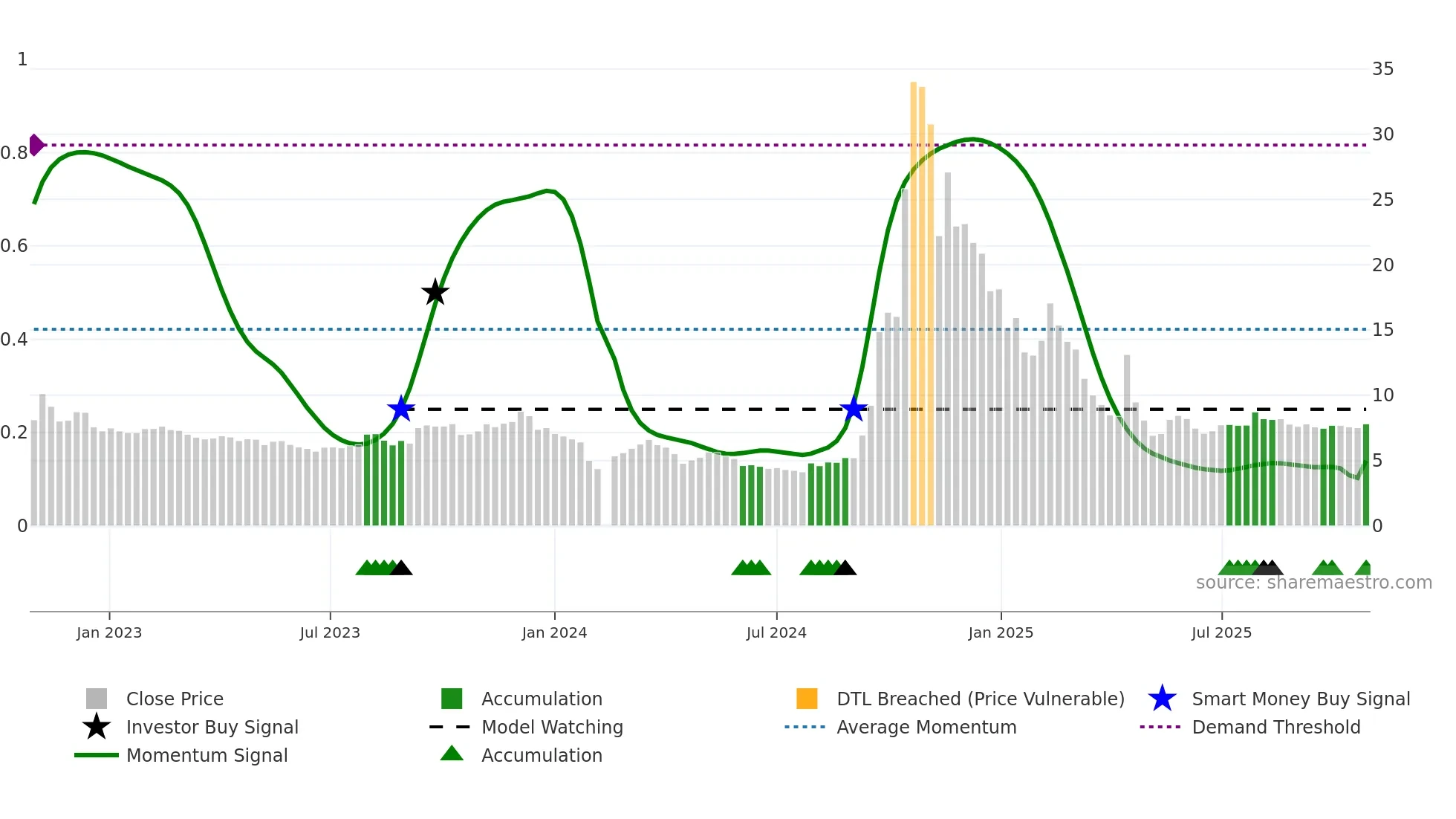 002693 weekly Smart Money chart