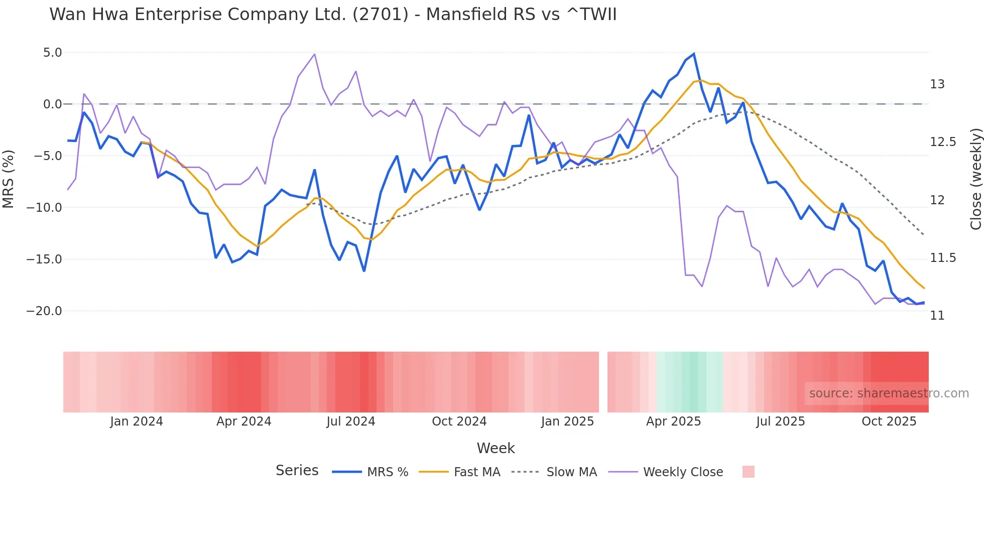 2701 Mansfield Relative Strength chart