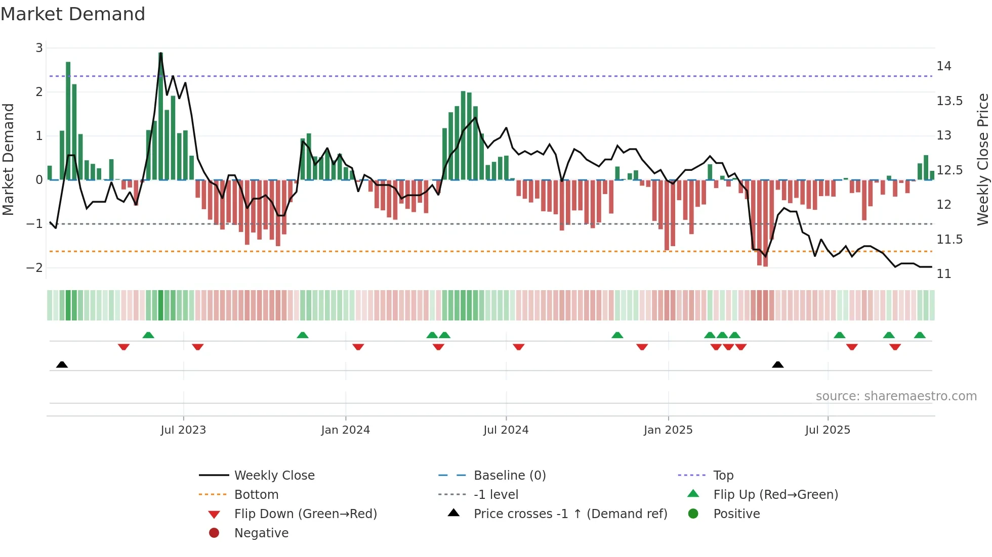 2701 weekly Market Demand chart