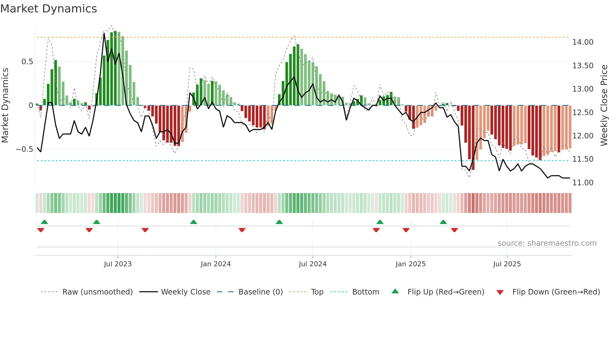 2701 weekly Market Dynamics chart