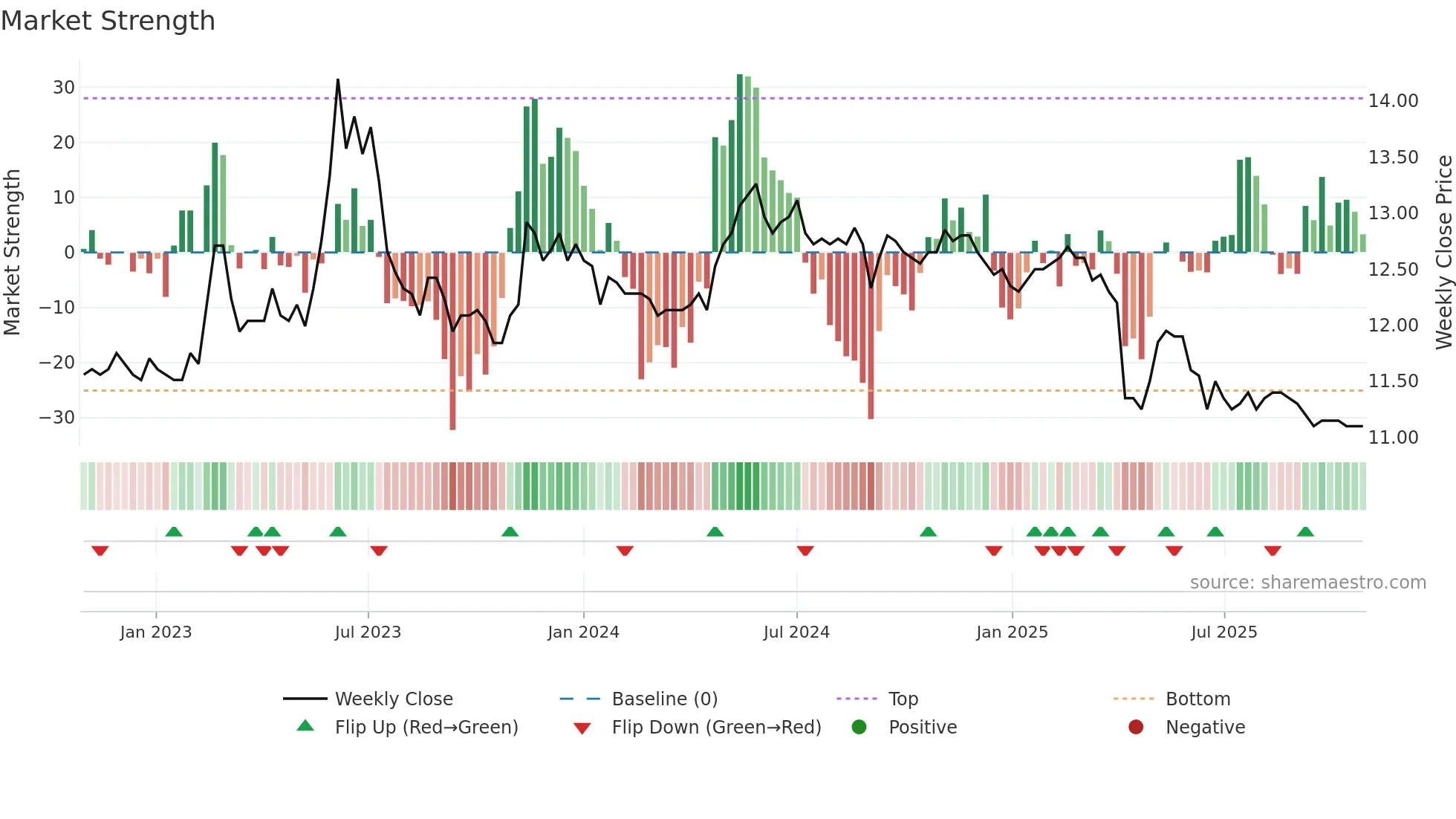 2701 weekly Market Strength chart